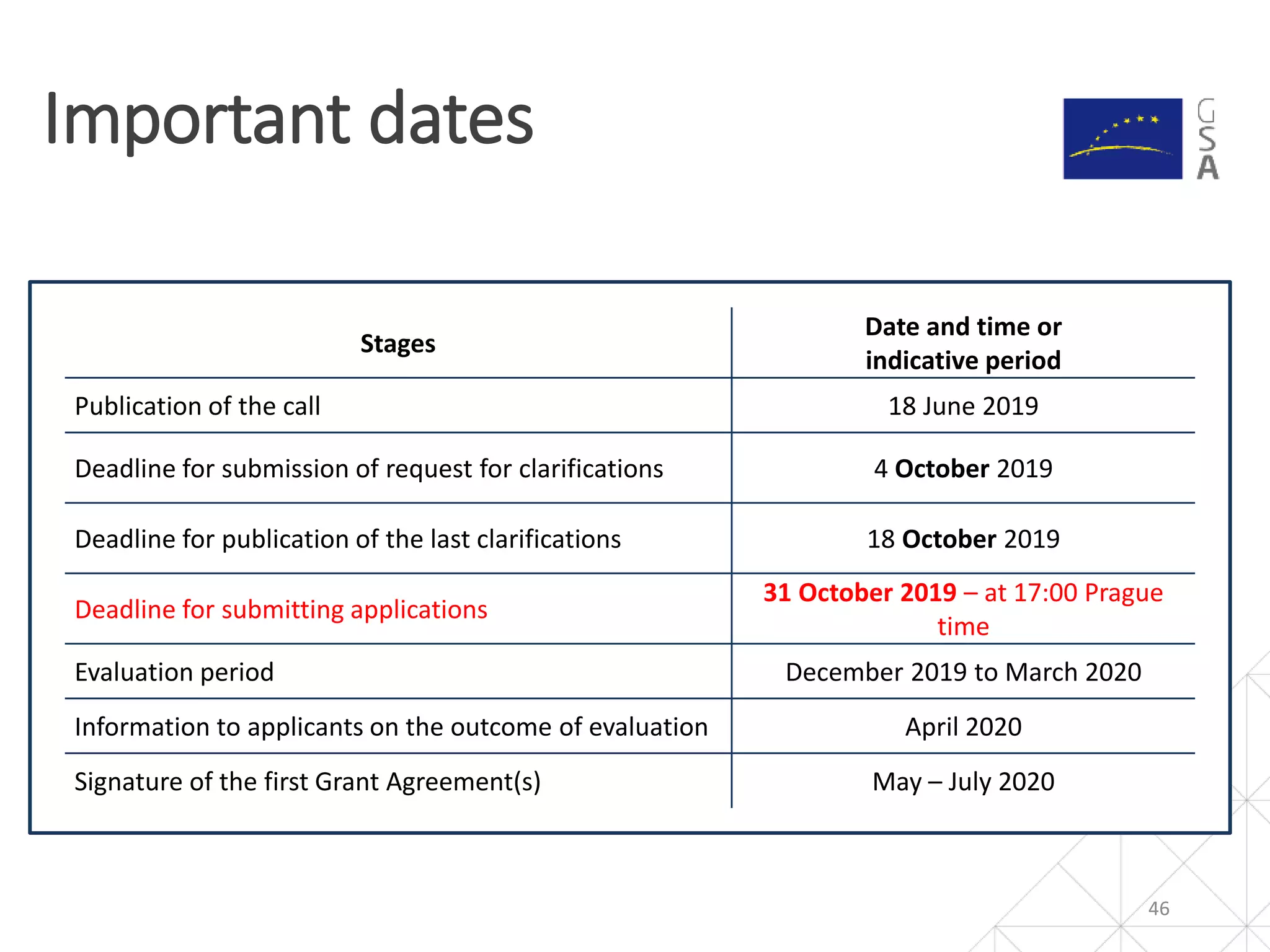 46
Important dates
Stages
Date and time or
indicative period
Publication of the call 18 June 2019
Deadline for submission of request for clarifications 4 October 2019
Deadline for publication of the last clarifications 18 October 2019
Deadline for submitting applications
31 October 2019 – at 17:00 Prague
time
Evaluation period December 2019 to March 2020
Information to applicants on the outcome of evaluation April 2020
Signature of the first Grant Agreement(s) May – July 2020
 