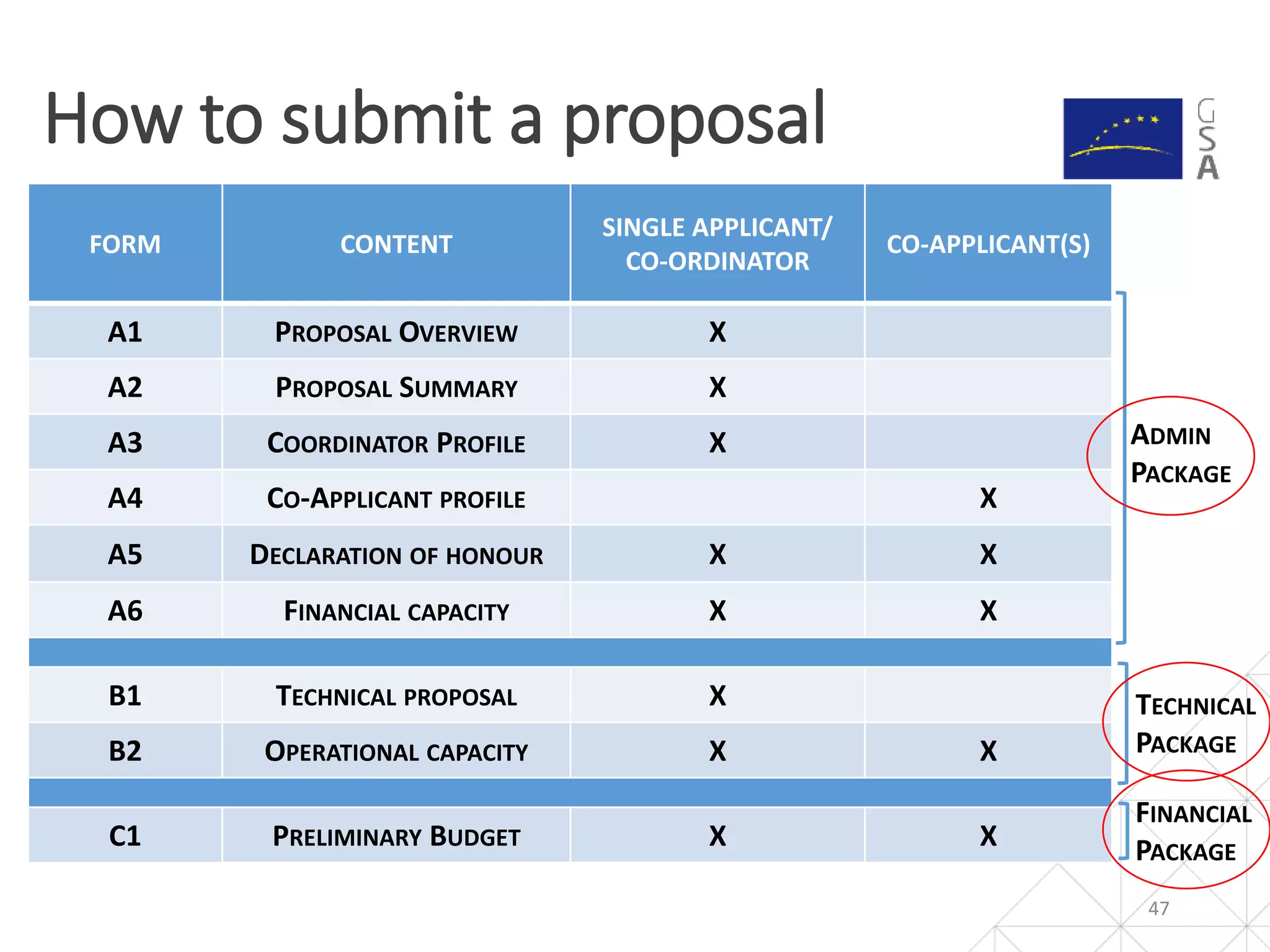 47
FORM CONTENT
SINGLE APPLICANT/
CO-ORDINATOR
CO-APPLICANT(S)
A1 PROPOSAL OVERVIEW X
A2 PROPOSAL SUMMARY X
A3 COORDINATOR PROFILE X
A4 CO-APPLICANT PROFILE X
A5 DECLARATION OF HONOUR X X
A6 FINANCIAL CAPACITY X X
B1 TECHNICAL PROPOSAL X
B2 OPERATIONAL CAPACITY X X
C1 PRELIMINARY BUDGET X X
ADMIN
PACKAGE
TECHNICAL
PACKAGE
FINANCIAL
PACKAGE
How to submit a proposal
 