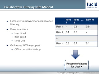 Collabora;ve	
  Filtering	
  with	
  Mahout	
  


                                                                          Item         Item …                   Item m
  l    Extensive	
  framework	
  for	
  collabora@ve	
  
                                                                          1            2
        ﬁltering	
  
                                                            User 1        -            0.5                      0.9
  l    Recommenders	
  
         –  User	
  based	
                                 User 2        0.1          0.3                      -
         –  Item	
  based	
                                 …
         –  Slope	
  One	
  
                                                            User n        0.8          0.7                      0.1
  l    Online	
  and	
  Oﬄine	
  support	
  
         –  Oﬄine	
  can	
  u@lize	
  Hadoop	
  




                                                                           Recommendations
                                                                              for User X

                                                             Copyright	
  Lucid	
  Imagina@on	
     CONFIDENTIAL	
  	
  	
  	
  	
  	
  |	
     	
  11	
  	
  
 