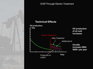 Oil production, t / dayAfter TreatmentAdditional oilTimePrognosis on outputTechnical EffectsOil production of oil well increasesElectro TreatmentUsually increase 2000-5000 t per year