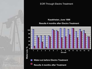 100806040200Water-cut, %Water-cut before Electro TreatmentResults 4 months after TreatmentKazakhstan, June 1998Results 4 months after Electro Treatment1        2        3      4        5        6       7       8       9      10      11      12    13     14      15Oil well