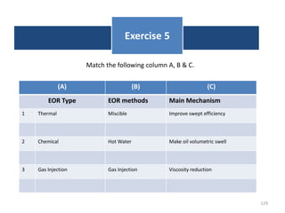 129
(A) (B) (C)
EOR Type EOR methods Main Mechanism
1 Thermal Miscible Improve swept efficiency
2 Chemical Hot Water Make oil volumetric swell
3 Gas Injection Gas Injection Viscosity reduction
Exercise 5
Match the following column A, B & C.
 