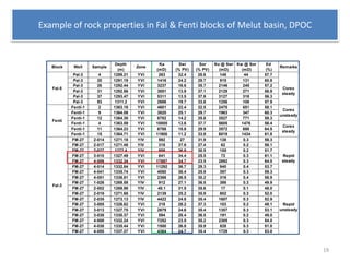 Block Well Sample
Depth
(m)
Zone
Ka
(mD)
Swi
(% PV)
Sor
(% PV)
Ko @ Swi
(mD)
Kw @ Sor
(mD)
Ed
(%)
Remarks
Pal-3 4 1289.21 YVI 263 32.4 28.6 148 44 57.7
Pal-3 20 1291.19 YVI 1416 24.2 29.7 915 131 60.8
Pal-3 26 1292.44 YVI 3237 16.6 35.7 2146 245 57.2
Pal-3 31 1292.86 YVI 3851 13.9 37.1 2129 271 56.9
Pal-3 37 1293.47 YVI 5311 13.5 37.8 3127 318 56.3
Pal-3 93 1311.2 YVI 2686 19.7 33.8 1256 108 57.9
Fenti-1 2 1363.18 YVI 4601 22.4 32.5 2470 651 58.1
Fenti-1 9 1364.08 YVI 3820 25.1 29.7 1963 347 60.3
Fenti-1 12 1364.38 YVI 6782 14.2 35.8 3527 771 58.3
Fenti-1 4 1363.59 YVI 10005 13.6 37.7 5605 1476 56.4
Fenti-1 11 1364.23 YVI 6788 15.8 29.9 3572 698 64.5
Fenti-1 15 1364.71 YVI 11900 11.2 33.9 6019 1434 61.8
FM-27 2-014 1271.18 YIV 592 27 31.9 138 0.3 56.3
FM-27 2-017 1271.48 YIV 318 37.6 27.4 62 0.2 56.1
FM-27 2-027 1272.4 YIV 808 36.8 30.5 155 0.2 51.7
FM-27 3-010 1327.49 YVI 641 34.4 25.5 72 0.3 61.1
FM-27 4-009 1332.34 YVI 17897 34.7 23.5 2892 0.3 64.0
FM-27 4-014 1332.84 YVI 11292 36.7 29.3 940 0.4 53.7
FM-27 4-041 1335.74 YVI 4080 36.4 25.9 397 0.3 59.3
FM-27 4-051 1336.81 YVI 2366 26.5 30.2 316 0.4 58.9
FM-27 1-026 1269.58 YIV 912 27.1 36.5 388 0.3 49.9
FM-27 2-002 1269.98 YIV 40.1 31.5 35.6 17 0.1 48.0
FM-27 2-019 1271.68 YIV 2139 25.2 35.9 802 0.3 52.0
FM-27 2-035 1273.13 YIV 4422 24.8 35.4 1607 0.3 52.9
FM-27 3-005 1326.82 YVI 218 28.2 37.3 103 0.2 48.1
FM-27 3-013 1327.75 YVI 2679 24.6 35.4 1357 0.3 53.1
FM-27 3-038 1330.37 YVI 594 28.4 36.5 191 0.2 49.0
FM-27 4-008 1332.24 YVI 7252 23.5 35.2 2305 0.3 54.0
FM-27 4-038 1335.44 YVI 1500 26.8 35.9 828 0.3 51.0
FM-27 4-055 1337.27 YVI 4364 24.7 35.4 1729 0.3 53.0
Corex
unsteady
Corex
steady
Repid
steady
Repid
unsteady
Corex
steady
Fal-5
Fenti
Fal-3
Example of rock properties in Fal & Fenti blocks of Melut basin, DPOC
19
 
