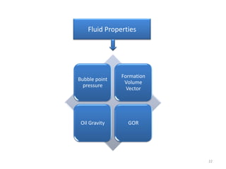 Bubble point
pressure
Formation
Volume
Vector
Oil Gravity GOR
Fluid Properties
22
 
