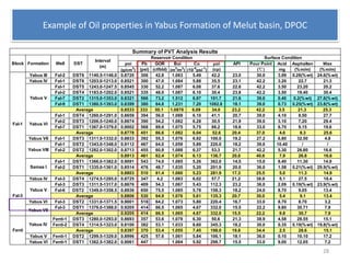 ρoi Pb GOR Boi Co μoi API Pour Point Acid Asphalten Wax
(g/cm
3
) (psi) (cf/bbl) (m
3
/m
3
) (10
-6
psi
-1
) (cp) (℃) mg (%m/m) (%m/m)
Yabus III Fal-2 DST6 1140.5-1146.0 0.8720 306 42.8 1.063 5.49 42.2 23.0 30.0 3.99 0.28(%wt) 24.6(%wt)
Yabus IV Fal-1 DST6 1203.0-1213.0 0.8521 300 47.0 1.084 5.88 35.5 23.1 42.2 3.20 22.7 21.3
Fal-1 DST5 1243.0-1247.5 0.8545 330 52.2 1.087 6.08 37.6 22.6 42.2 3.50 23.20 20.2
Fal-2 DST4 1183.0-1202.0 0.8521 335 48.0 1.087 6.10 30.4 23.8 42.2 3.50 19.40 30.4
Fal-7 DST2 1315.0-1353.0 0.8321 566 73.2 1.512 6.97 101.7 21.6 39.0 0.40 0.2(%wt) 27.6(%wt)
Fal-9 DST1 1380.5-1393.0 0.8399 380 64.8 1.231 7.20 1082.8 18.1 39.0 0.73 0.25(%wt) 23.8(%wt)
0.8533 333 50.1 1.0870 6.09 34.0 23.2 42.2 3.5 21.3 25.3
Fal-1 DST4 1260.0-1291.0 0.8659 394 56.0 1.088 6.10 41.1 20.7 39.0 4.10 8.50 27.7
Fal-2 DST3 1206.5-1240.0 0.8674 390 54.2 1.082 6.28 30.5 21.9 39.0 3.10 7.20 29.4
Fal-7 DST1 1367.0-1379.0 0.9002 568 89.6 1.075 5.75 86.2 18.6 33.0 6.70 9.15 19.6
0.8778 451 66.6 1.082 6.04 52.6 20.4 37.0 4.6 8.3 25.6
Yabus VII Fal-1 DST3 1311.0-1332.0 0.8833 392 55.3 1.076 6.92 100.0 19.2 27.2 6.80 32.50 4.8
Fal-1 DST2 1343.0-1348.0 0.9112 467 64.0 1.059 5.89 220.0 18.2 39.0 10.40 / /
Fal-2 DST2 1282.0-1302.0 0.8713 455 60.8 1.088 6.37 53.3 21.7 42.2 5.30 26.80 16.6
0.8913 461 62.4 1.074 6.13 136.7 20.0 40.6 7.9 26.8 16.6
Fal-1 DST1 1366.0-1382.0 0.9091 543 74.0 1.085 5.26 362.0 14.5 15.0 8.40 11.30 14.9
Fal-2 DST1 1335.0-1361.0 0.8514 476 48.7 1.035 5.20 201.9 20.0 36.0 1.58 0.21(%wt) 29.9(%wt)
0.8803 510 61.4 1.060 5.23 281.9 17.3 25.5 5.0 11.3 14.9
Yabus IV Fal-3 DST4 1274.5-1285.0 0.8725 347 4.2 1.083 6.02 57.7 21.2 38.9 5.1 27.5 18.4
Fal-3 DST3 1311.5-1317.0 0.8676 409 54.3 1.067 5.43 112.3 23.2 36.0 2.09 0.19(%wt) 23.9(%wt)
Fal-6 DST2 1349.0-1358.5 0.8936 650 75.5 1.085 5.78 158.3 18.2 24.0 8.70 9.05 13.4
0.8806 530 64.9 1.076 5.61 135.3 20.7 30.0 5.4 9.1 13.4
Yabus VI Fal-3 DST2 1331.0-1371.5 0.9001 518 64.2 1.073 5.80 220.4 16.7 33.0 8.70 8.70 3.2
Fal-3 DST1 1376.0-1388.0 0.9205 414 66.5 1.065 4.67 332.0 15.5 22.2 9.80 30.71 7.9
0.9205 414 66.5 1.065 4.67 332.0 15.5 22.2 9.8 30.7 7.9
Fenti-1 DST3 1280.0-1293.0 0.8693 357 53.6 1.078 6.30 50.6 21.3 38.9 4.58 28.55 15.1
Fenti-2 DST4 1314.5-1323.0 0.8100 382 53.1 1.033 8.60 345.3 18.2 30.0 0.35 0.19(%wt) 19.8(%wt)
0.8397 370 53.4 1.055 7.45 198.0 19.8 34.4 2.5 28.6 15.1
Yabus V Fenti-1 DST2 1299.5-1329.0 0.8996 425 57.6 1.061 5.84 106.1 18.1 36.0 0.10 10.10 17.2
Yabus VI Fenti-1 DST1 1362.5-1382.0 0.9061 447 1.064 5.92 298.7 15.5 33.0 9.00 12.05 7.2
DST
Reservoir Condition
Formation
Summary of PVT Analysis Results
Interval
(m)
Yabus IV
Yabus V
Yabus VII
Average
Fal-1
Fal-3
Yabus VI
Fenti
Surface Condition
Average
Average
Samaa I
Average
Yabus V
Average
Average
Average
Yabus VIII
Block Well
Example of Oil properties in Yabus Formation of Melut basin, DPOC
28
 