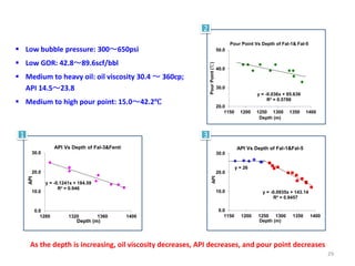 y = 26
y = -0.0935x + 143.14
R² = 0.9457
0.0
10.0
20.0
30.0
1150 1200 1250 1300 1350 1400
API
Depth (m)
API Vs Depth of Fal-1&Fal-5
y = -0.1241x + 184.59
R² = 0.946
0.0
10.0
20.0
30.0
1280 1320 1360 1400
API
Depth (m)
API Vs Depth of Fal-3&Fenti
y = -0.036x + 85.636
R² = 0.5786
20.0
30.0
40.0
50.0
1150 1200 1250 1300 1350 1400
PourPoint(℃)
Depth (m)
Pour Point Vs Depth of Fal-1& Fal-5
As the depth is increasing, oil viscosity decreases, API decreases, and pour point decreases
 Low bubble pressure: 300～650psi
 Low GOR: 42.8～89.6scf/bbl
 Medium to heavy oil: oil viscosity 30.4 ～ 360cp;
API 14.5～23.8
 Medium to high pour point: 15.0～42.2℃
1
2
3
29
 