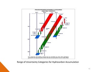 91
PROVED/PROBABLE/POSSIBLE CATEGORIES
(HALF-WAY CONCEPT)
The categories and halfway concept may be overridden by some other geological,
geophysical and engineering data of which the basis and assumptions must be clearly stated.
Range of Uncertainty Categories for Hydrocarbon Accumulation
 