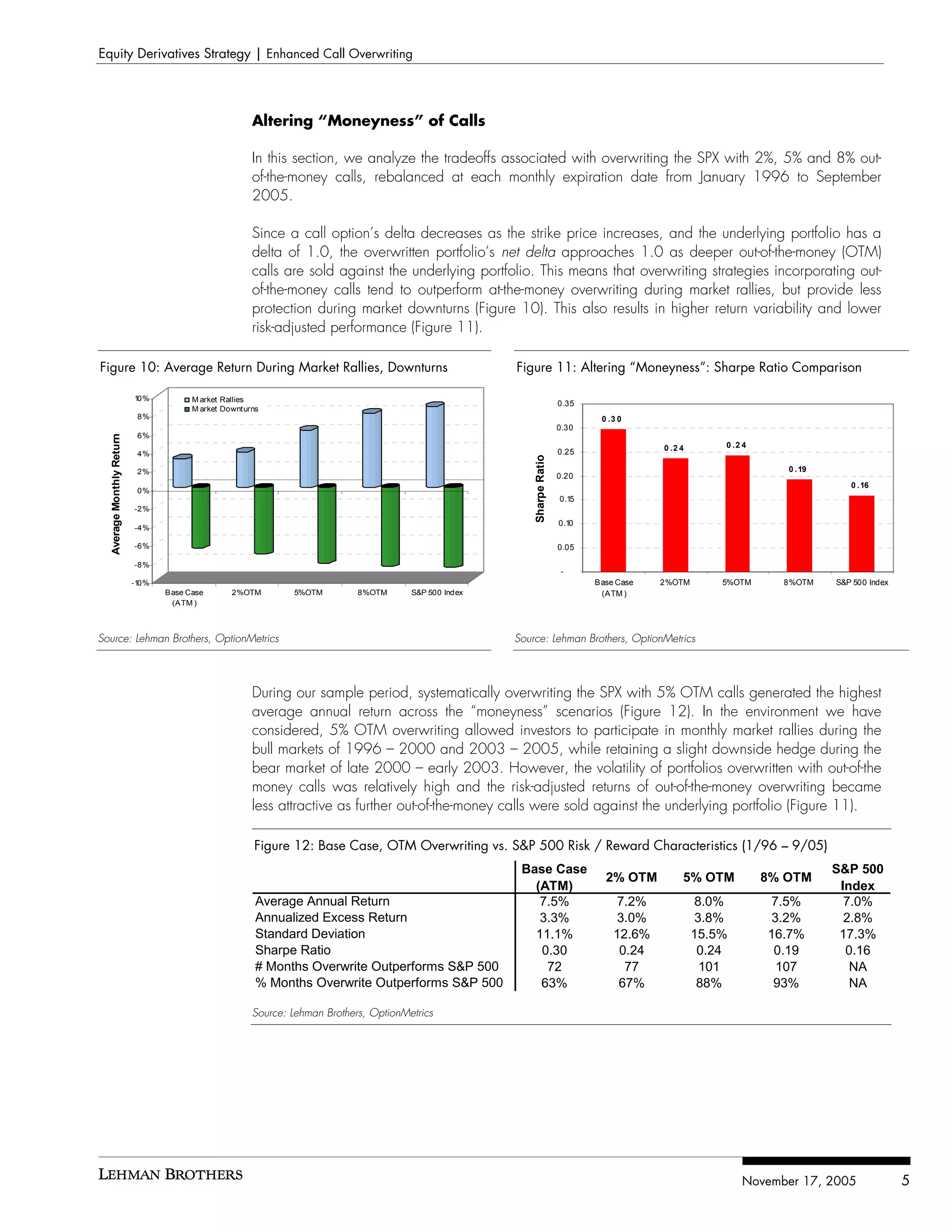 Equity Derivatives Strategy | Enhanced Call Overwriting




                                                        Altering “Moneyness” of Calls

                                                        In this section, we analyze the tradeoffs associated with overwriting the SPX with 2%, 5% and 8% out-
                                                        of-the-money calls, rebalanced at each monthly expiration date from January 1996 to September
                                                        2005.

                                                        Since a call option’s delta decreases as the strike price increases, and the underlying portfolio has a
                                                        delta of 1.0, the overwritten portfolio’s net delta approaches 1.0 as deeper out-of-the-money (OTM)
                                                        calls are sold against the underlying portfolio. This means that overwriting strategies incorporating out-
                                                        of-the-money calls tend to outperform at-the-money overwriting during market rallies, but provide less
                                                        protection during market downturns (Figure 10). This also results in higher return variability and lower
                                                        risk-adjusted performance (Figure 11).

Figure 10: Average Return During Market Rallies, Downturns                                               Figure 11: Altering “Moneyness”: Sharpe Ratio Comparison

                           10%          M arket Rallies
                                                                                                                            0.35
                                        M arket Downt urns
                            8%                                                                                                      0 .3 0
                                                                                                                            0.30
                            6%
  Average Monthly Return




                                                                                                                                               0 .2 4       0 .2 4
                            4%                                                                                              0.25




                                                                                                             Sharpe Ratio
                            2%                                                                                                                                          0 .19
                                                                                                                            0.20
                                                                                                                                                                                   0 .16
                            0%
                                                                                                                            0.15
                           -2%
                                                                                                                            0.10
                           -4%

                           -6%                                                                                              0.05

                           -8%
                                                                                                                            -
                           -10%                                                                                                    Base Case   2%OTM        5%OTM      8%OTM    S&P 500 Index
                                  Base Case       2%OTM         5%OTM         8%OTM      S&P 500 Index                              (ATM )
                                   (ATM )



Source: Lehman Brothers, OptionMetrics                                                                   Source: Lehman Brothers, OptionMetrics




                                                        During our sample period, systematically overwriting the SPX with 5% OTM calls generated the highest
                                                        average annual return across the “moneyness” scenarios (Figure 12). In the environment we have
                                                        considered, 5% OTM overwriting allowed investors to participate in monthly market rallies during the
                                                        bull markets of 1996 – 2000 and 2003 – 2005, while retaining a slight downside hedge during the
                                                        bear market of late 2000 – early 2003. However, the volatility of portfolios overwritten with out-of-the
                                                        money calls was relatively high and the risk-adjusted returns of out-of-the-money overwriting became
                                                        less attractive as further out-of-the-money calls were sold against the underlying portfolio (Figure 11).

                                                        Figure 12: Base Case, OTM Overwriting vs. S&P 500 Risk / Reward Characteristics (1/96 – 9/05)
                                                                                                          Base Case                                                             S&P 500
                                                                                                                                     2% OTM         5% OTM           8% OTM
                                                                                                            (ATM)                                                                Index
                                                         Average Annual Return                               7.5%                       7.2%             8.0%        7.5%         7.0%
                                                         Annualized Excess Return                            3.3%                       3.0%             3.8%        3.2%         2.8%
                                                         Standard Deviation                                 11.1%                      12.6%            15.5%        16.7%       17.3%
                                                         Sharpe Ratio                                        0.30                       0.24             0.24         0.19        0.16
                                                         # Months Overwrite Outperforms S&P 500               72                         77               101         107          NA
                                                         % Months Overwrite Outperforms S&P 500              63%                        67%              88%          93%          NA

                                                        Source: Lehman Brothers, OptionMetrics




                                                                                                                                                                November 17, 2005               5
 