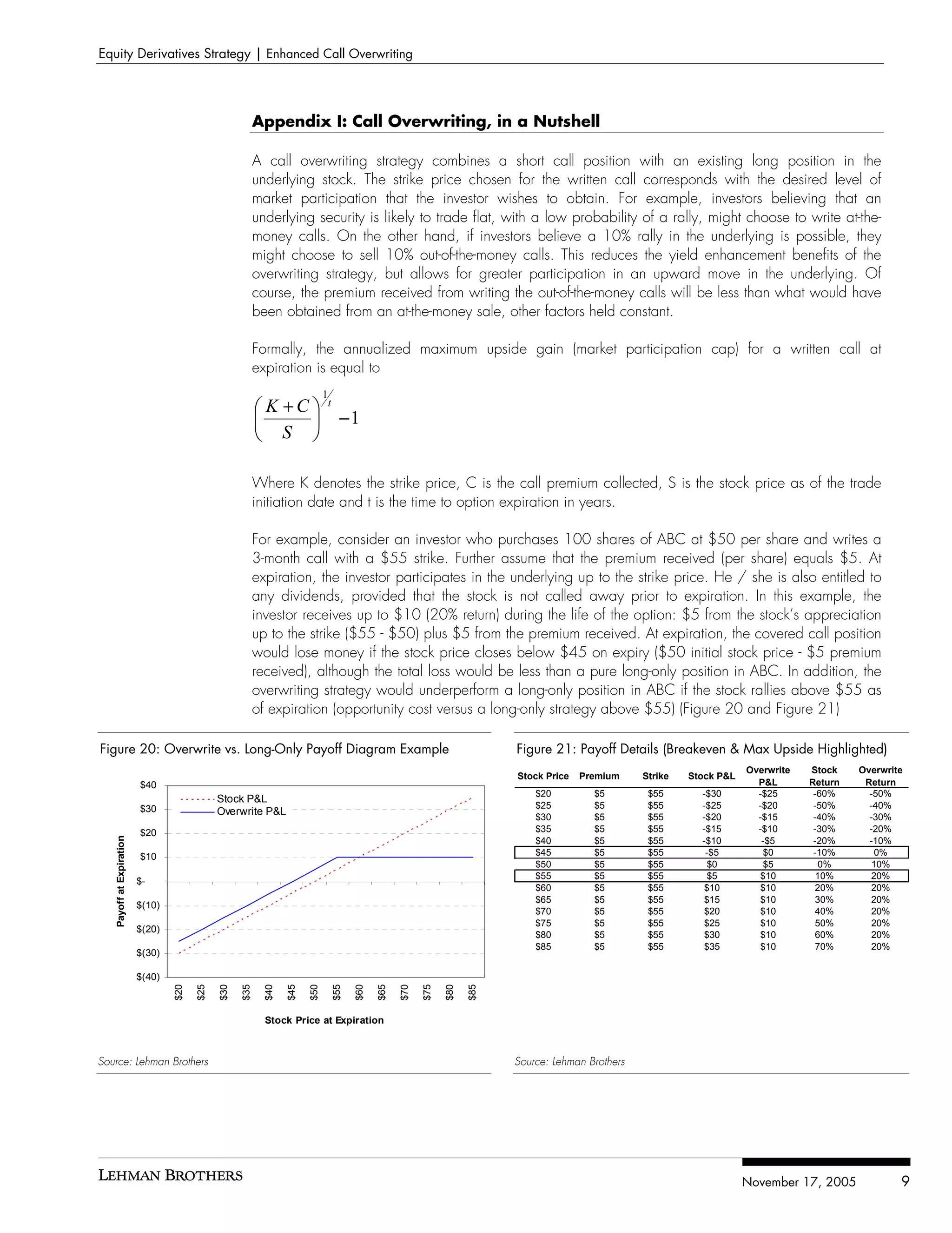Equity Derivatives Strategy | Enhanced Call Overwriting




                                                          Appendix I: Call Overwriting, in a Nutshell

                                                          A call overwriting strategy combines a short call position with an existing long position in the
                                                          underlying stock. The strike price chosen for the written call corresponds with the desired level of
                                                          market participation that the investor wishes to obtain. For example, investors believing that an
                                                          underlying security is likely to trade flat, with a low probability of a rally, might choose to write at-the-
                                                          money calls. On the other hand, if investors believe a 10% rally in the underlying is possible, they
                                                          might choose to sell 10% out-of-the-money calls. This reduces the yield enhancement benefits of the
                                                          overwriting strategy, but allows for greater participation in an upward move in the underlying. Of
                                                          course, the premium received from writing the out-of-the-money calls will be less than what would have
                                                          been obtained from an at-the-money sale, other factors held constant.

                                                          Formally, the annualized maximum upside gain (market participation cap) for a written call at
                                                          expiration is equal to
                                                                             1
                                                           K +C                t
                                                                                     −1
                                                           S 

                                                          Where K denotes the strike price, C is the call premium collected, S is the stock price as of the trade
                                                          initiation date and t is the time to option expiration in years.

                                                          For example, consider an investor who purchases 100 shares of ABC at $50 per share and writes a
                                                          3-month call with a $55 strike. Further assume that the premium received (per share) equals $5. At
                                                          expiration, the investor participates in the underlying up to the strike price. He / she is also entitled to
                                                          any dividends, provided that the stock is not called away prior to expiration. In this example, the
                                                          investor receives up to $10 (20% return) during the life of the option: $5 from the stock’s appreciation
                                                          up to the strike ($55 - $50) plus $5 from the premium received. At expiration, the covered call position
                                                          would lose money if the stock price closes below $45 on expiry ($50 initial stock price - $5 premium
                                                          received), although the total loss would be less than a pure long-only position in ABC. In addition, the
                                                          overwriting strategy would underperform a long-only position in ABC if the stock rallies above $55 as
                                                          of expiration (opportunity cost versus a long-only strategy above $55) (Figure 20 and Figure 21)

Figure 20: Overwrite vs. Long-Only Payoff Diagram Example                                                                      Figure 21: Payoff Details (Breakeven & Max Upside Highlighted)
                                                                                                                                                                              Overwrite   Stock    Overwrite
                                                                                                                               Stock Price   Premium     Strike   Stock P&L
                          $40                                                                                                                                                   P&L       Return    Return
                                                                                                                                   $20         $5         $55       -$30        -$25       -60%      -50%
                                              Stock P&L
                          $30                                                                                                      $25         $5         $55       -$25        -$20       -50%      -40%
                                              Overwrite P&L
                                                                                                                                   $30         $5         $55       -$20        -$15       -40%      -30%
                          $20                                                                                                      $35         $5         $55       -$15        -$10       -30%      -20%
                                                                                                                                   $40         $5         $55       -$10         -$5       -20%      -10%
   Payoff at Expiration




                          $10                                                                                                      $45         $5         $55        -$5          $0       -10%        0%
                                                                                                                                   $50         $5         $55         $0          $5        0%        10%
                                                                                                                                   $55         $5         $55         $5         $10        10%       20%
                          $-
                                                                                                                                   $60         $5         $55        $10         $10        20%       20%
                                                                                                                                   $65         $5         $55        $15         $10        30%       20%
                          $(10)
                                                                                                                                   $70         $5         $55        $20         $10        40%       20%
                                                                                                                                   $75         $5         $55        $25         $10        50%       20%
                          $(20)
                                                                                                                                   $80         $5         $55        $30         $10        60%       20%
                                                                                                                                   $85         $5         $55        $35         $10        70%       20%
                          $(30)

                          $(40)
                                  $20

                                        $25

                                              $30

                                                    $35

                                                           $40

                                                                 $45

                                                                       $50

                                                                                     $55

                                                                                           $60

                                                                                                 $65

                                                                                                       $70

                                                                                                             $75

                                                                                                                   $80

                                                                                                                         $85




                                                            Stock Price at Expiration



Source: Lehman Brothers                                                                                                        Source: Lehman Brothers




                                                                                                                                                                              November 17, 2005            9
 