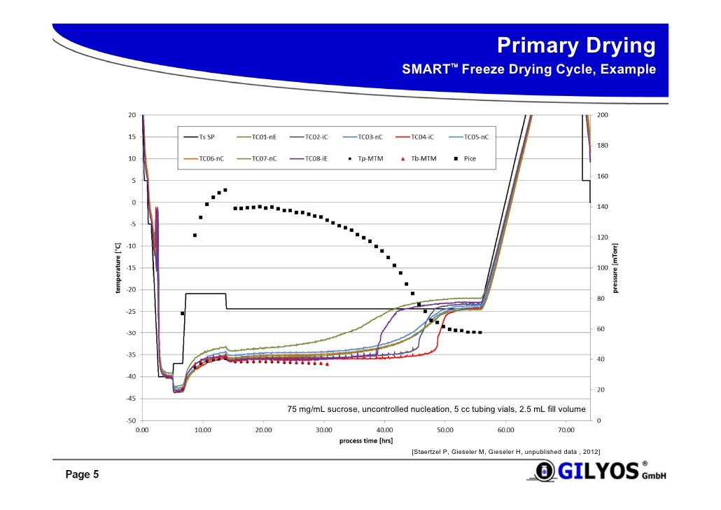 Enhanced Process / Product Understanding and Control in Freeze Drying…