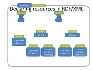 RDF/XMLRDF:descriptionRDF:aboutRDF:aboutRDF:aboutRDF:aboutePrintDatasetRDF:aboutEnhanced PublicationRDF:aboutRDF:aboutRDF:aboutRDF:aboutHuman StartPage for DatasetMetadata for DatasetHuman StartPage for ePrintMetadata for ePrintDeclaring resources in RDF/XML