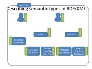 RDF/XMLRDF:typeRDF:typeRDF:typeRDF:typeePrintDatasetEnhanced PublicationRDF:typeHuman StartPage for DatasetMetadata for DatasetHuman StartPage for ePrintMetadata for ePrintDescribing semantic types in RDF/XMLRDF:typeRDF:typeRDF:typeRDF:type