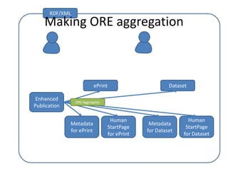 RDF/XMLePrintDatasetEnhanced PublicationORE:AggregatesHuman StartPage for DatasetMetadata for DatasetHuman StartPage for ePrintMetadata for ePrintMaking ORE aggregation