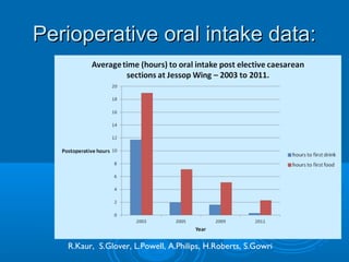 Perioperative oral intake data:

R.Kaur, S.Glover, L.Powell, A.Philips, H.Roberts, S.Gowri

 