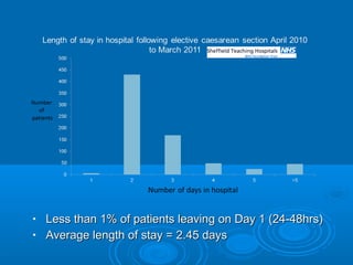 •
•

Less than 1% of patients leaving on Day 1 (24-48hrs)
Average length of stay = 2.45 days

 