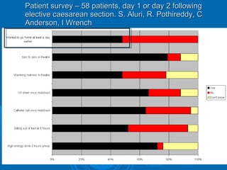 Patient survey – 58 patients, day 1 or day 2 following
elective caesarean section. S. Aluri, R. Pothireddy, C
Anderson, I Wrench

 