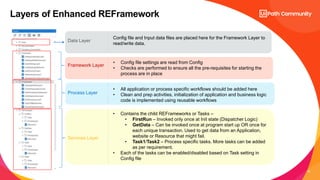 10
Layers of Enhanced REFramework
Data Layer
Config file and Input data files are placed here for the Framework Layer to
r...