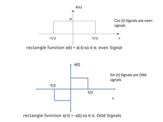 Rectrangle Function Processing Comprehensive Introduction to Signals and Systems: Types, Properties ...