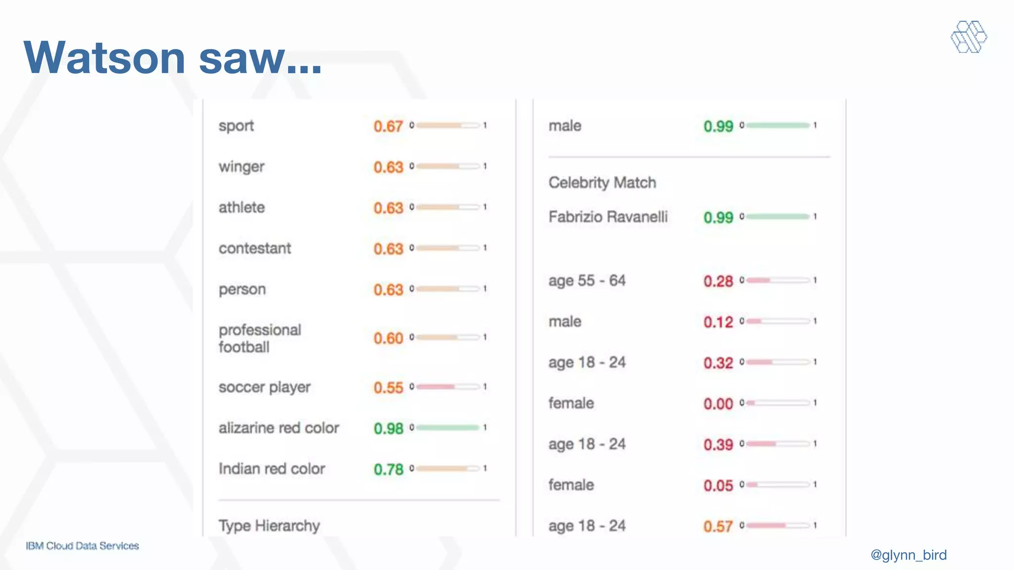 @glynn_bird
Watson saw...
 