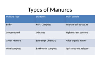 Enhanced_Time_and_Methods_Manures_Fertilizers-1.pptx