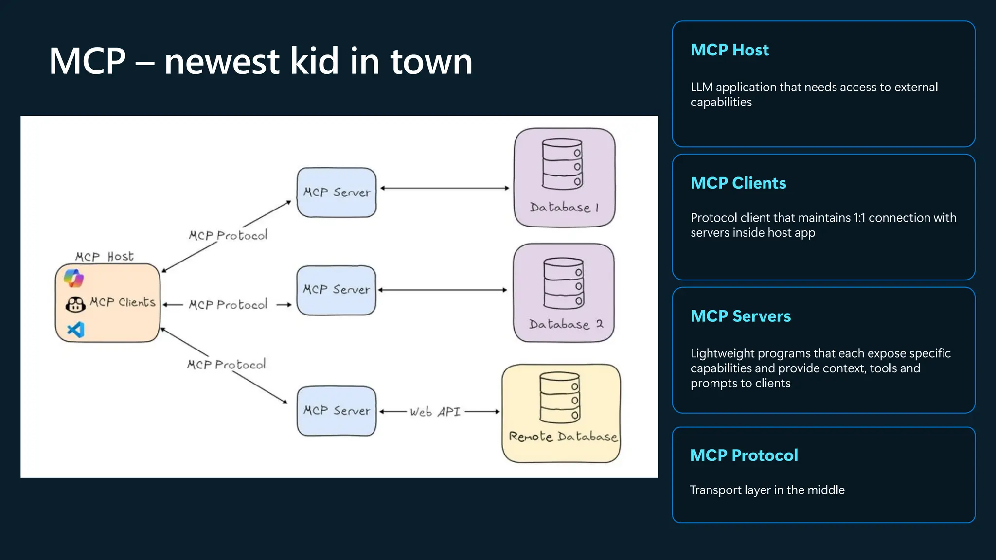MCP – newest kid in town MCP Host
LLM application that needs access to external
capabilities
MCP Clients
Protocol client that maintains 1:1 connection with
servers inside host app
MCP Servers
Lightweight programs that each expose specific
capabilities and provide context, tools and
prompts to clients
MCP Protocol
Transport layer in the middle
 