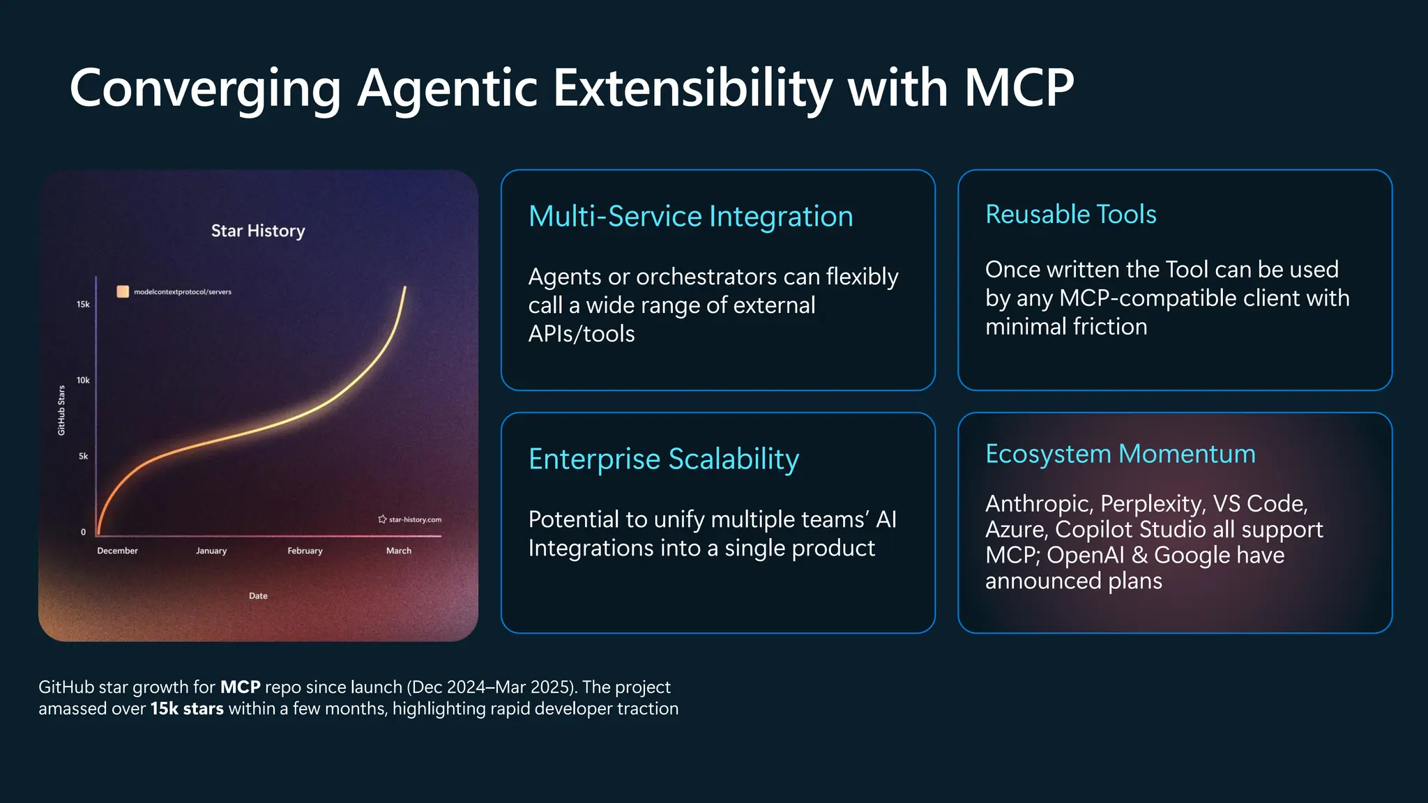 Converging Agentic Extensibility with MCP
Multi-Service Integration
Agents or orchestrators can flexibly
call a wide range of external
APIs/tools
Reusable Tools
Once written the Tool can be used
by any MCP-compatible client with
minimal friction
Enterprise Scalability
Potential to unify multiple teams’ AI
Integrations into a single product
Ecosystem Momentum
Anthropic, Perplexity, VS Code,
Azure, Copilot Studio all support
MCP; OpenAI & Google have
announced plans
GitHub star growth for MCP repo since launch (Dec 2024–Mar 2025). The project
amassed over 15k stars within a few months, highlighting rapid developer traction​
 