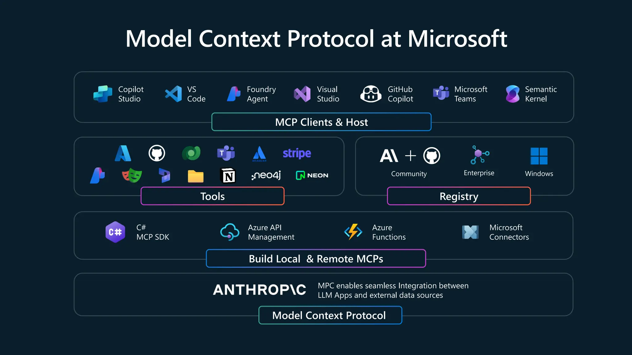 Model Context Protocol at Microsoft
Copilot
Studio
VS
Code
Foundry
Agent
Visual
Studio
GitHub
Copilot
Microsoft
Teams
Semantic
Kernel
MCP Clients & Host
Tools
Community Enterprise Windows
Registry
C#
MCP SDK
Azure API
Management
Azure
Functions
Microsoft
Connectors
Build Local & Remote MCPs
MPC enables seamless Integration between
LLM Apps and external data sources
Model Context Protocol
 