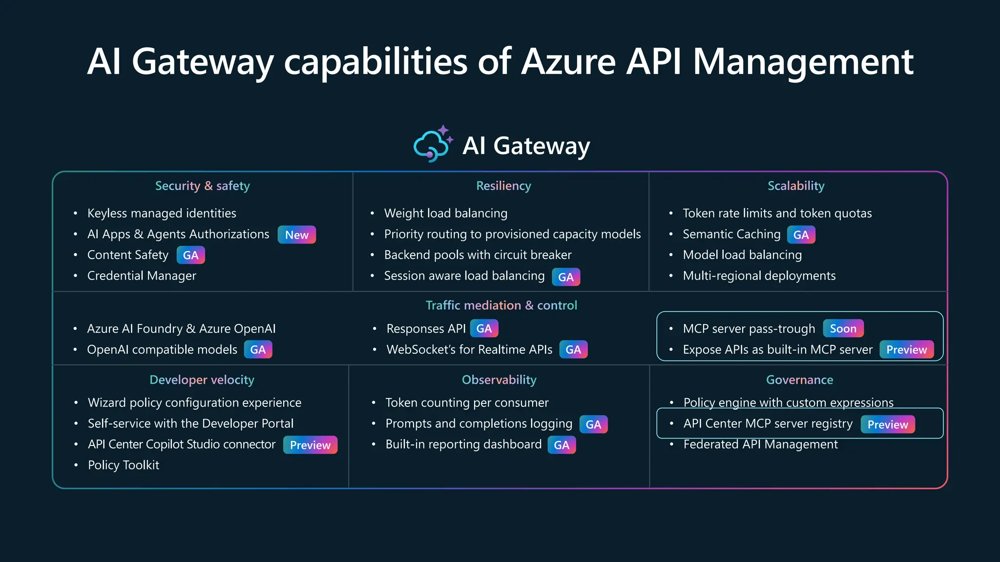 AI Gateway capabilities of Azure API Management
AI Gateway
Security & safety
• Keyless managed identities
• AI Apps & Agents Authorizations -New
• Content Safety -GA
• Credential Manager
Resiliency
• Weight load balancing
• Priority routing to provisioned capacity models
• Backend pools with circuit breaker
• Session aware load balancing -GA
Scalability
• Token rate limits and token quotas
• Semantic Caching -GA
• Model load balancing
• Multi-regional deployments
Traffic mediation & control
• Azure AI Foundry & Azure OpenAI
• OpenAI compatible models -GA
• Responses API -GA
• WebSocket’s for Realtime APIs
• MCP server pass-trough - Soon
• Expose APIs as built-in MCP server - Preview
Developer velocity
• Wizard policy configuration experience
• Self-service with the Developer Portal
• API Center Copilot Studio connector - Preview
• Policy Toolkit
Observability
• Token counting per consumer
• Prompts and completions logging -GA
• Built-in reporting dashboard -GA
Governance
• Policy engine with custom expressions
• API Center MCP server registry - Preview
• Federated API Management
GA
GA
GA Soon
GA
GA
GA
GA
Preview
Preview
GA
Preview
New
 