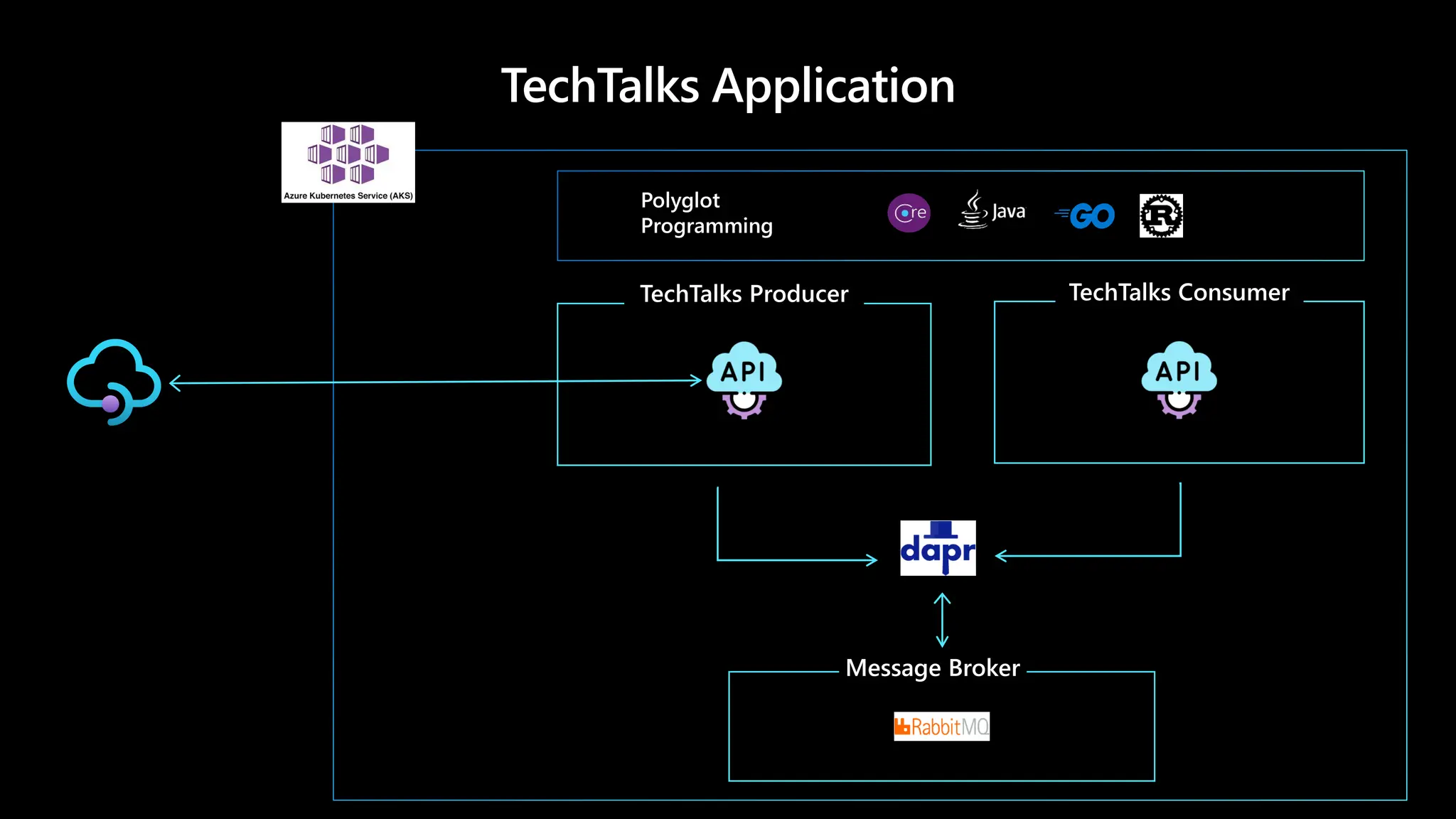 TechTalks Application
TechTalks Consumer
TechTalks Producer
Message Broker
Polyglot
Programming
 