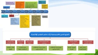 ‫اإلىنزظوُّخ‬ ‫اىفهبطس‬ ‫ٍدزىي‬ ‫إثظاء‬ ‫وثظٍجُبد‬ ٌ‫ىْظ‬ ٍ‫اىْىػ‬ ‫اىزىعَغ‬
 