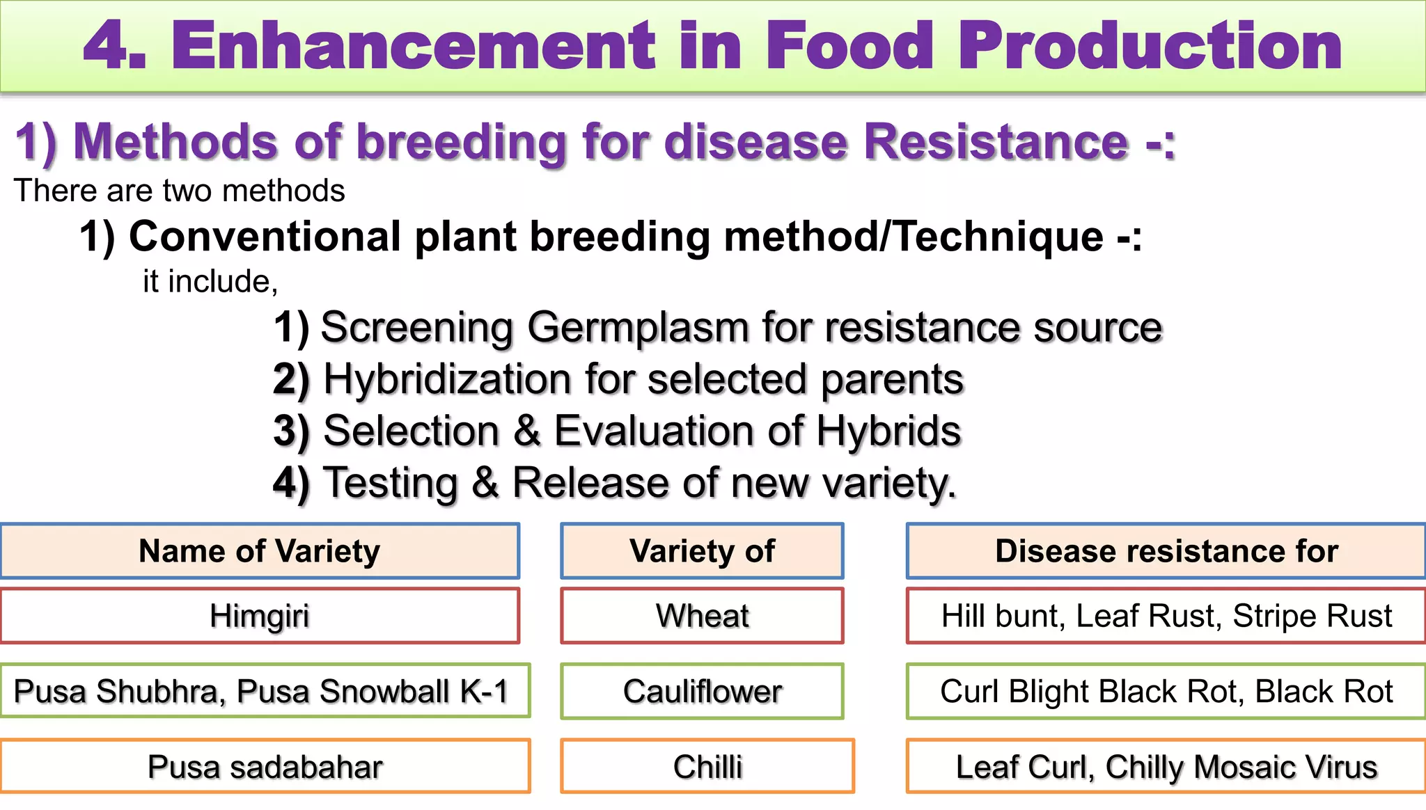 4. Enhancement in Food Production
1) Methods of breeding for disease Resistance -:
There are two methods
1) Conventional plant breeding method/Technique -:
it include,
1) Screening Germplasm for resistance source
2) Hybridization for selected parents
3) Selection & Evaluation of Hybrids
4) Testing & Release of new variety.
Name of Variety Variety of Disease resistance for
Himgiri Wheat Hill bunt, Leaf Rust, Stripe Rust
Pusa Shubhra, Pusa Snowball K-1 Cauliflower Curl Blight Black Rot, Black Rot
Pusa sadabahar Chilli Leaf Curl, Chilly Mosaic Virus
 