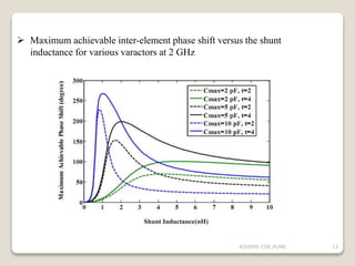  Maximum achievable inter-element phase shift versus the shunt
inductance for various varactors at 2 GHz
13AISSMS COE,PUNE
 