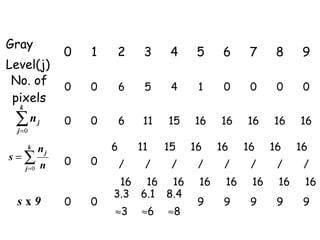 Gray
                     0   1   2        3     4    5     6     7     8     9
Level(j)
 No. of              0   0       6    5     4    1     0     0     0     0
 pixels
  k

 ∑n
  j =0
             j       0   0       6    11   15   16    16    16    16    16

         k   nj              6       11    15   16    16    16    16    16
s=∑                  0   0
      j =0       n               /    /     /    /     /     /     /     /
                              16 16 16           16    16    16    16    16
                             3.3 6.1 8.4
  sx9                0   0                       9     9     9     9     9
                             ≈3      ≈6    ≈8
 
