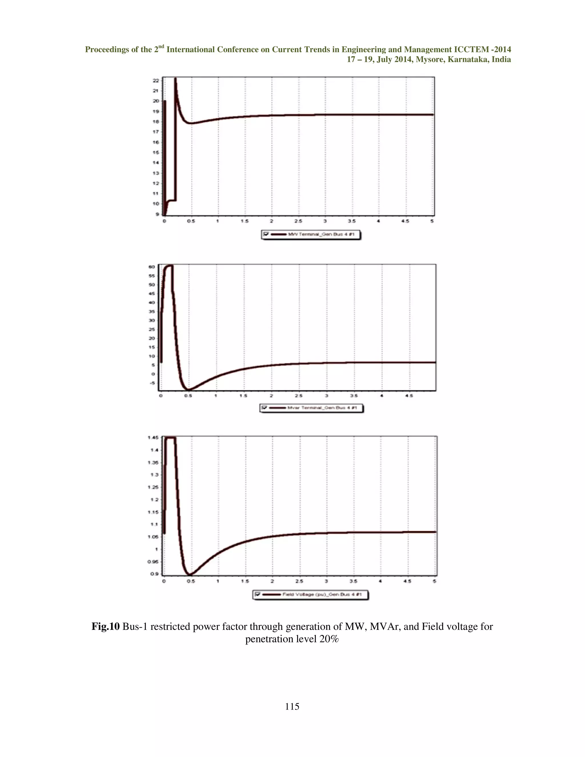 Proceedings of the 2nd International Conference on Current Trends in Engineering and Management ICCTEM -2014 
17 – 19, July 2014, Mysore, Karnataka, India 
Fig.8 Power System with three generators 
Additionally, to analyze the impact of increased DFIG wind Penetration, various penetration 
levels at 15, 20, 25, and 30% are simulated. In this study, wind penetration is defined as the total 
capacity of wind generation compared to the total load: 
=4=232?74@=A=B  C D)EE;FG()FHIH(J 
CK0F (12) 
At each penetration level, the total wind generation is simulated at 2, 15, 50, and 100% output 
in order to consider various production conditions from cut-in to cut-out wind speeds. Since wind is 
not a constant resource, this study aims to capture the effect of wind variability on system operating 
costs. 
At 2% park output, it is considered that the wind units have just cut-in and the real power 
output is at a minimum. When employing the capability curve, the reactive limits of the machines are 
the greatest at this output as compared the other output levels studied. As wind speeds increase, the 
parks real output increases and consequently the reactive capability of the DFIG wind farm reduces. 
In this analysis we have to compare the reactive power generation for different level of penetration 
for restricted power factor and capability curve. Here we are use the wind farm capacity of 100MW. 
Table.1 Generation of reactive power with different penetration level 
113 
Penetration 
Level 
LMNO 
MW 
PMNO through 
Restricted Power Factor 
(0.95pf) MVAr 
PMNO through Capability 
Curve MVAr 
100% 100 32.87 37 
80% 80 26.29 46.60 
60% 60 19.72 57.40 
40% 40 13.15 66.60 
20% 20 6.57 74 
2% 2 0.7 80 
At each penetration level, the total system operating costs are computed for each output level. 
The system operating costs are comprised of both the cost of generation to meet the demand and 
generation cost to satisfy losses. When a unit is unable to meet its local reactive load, remote 
 