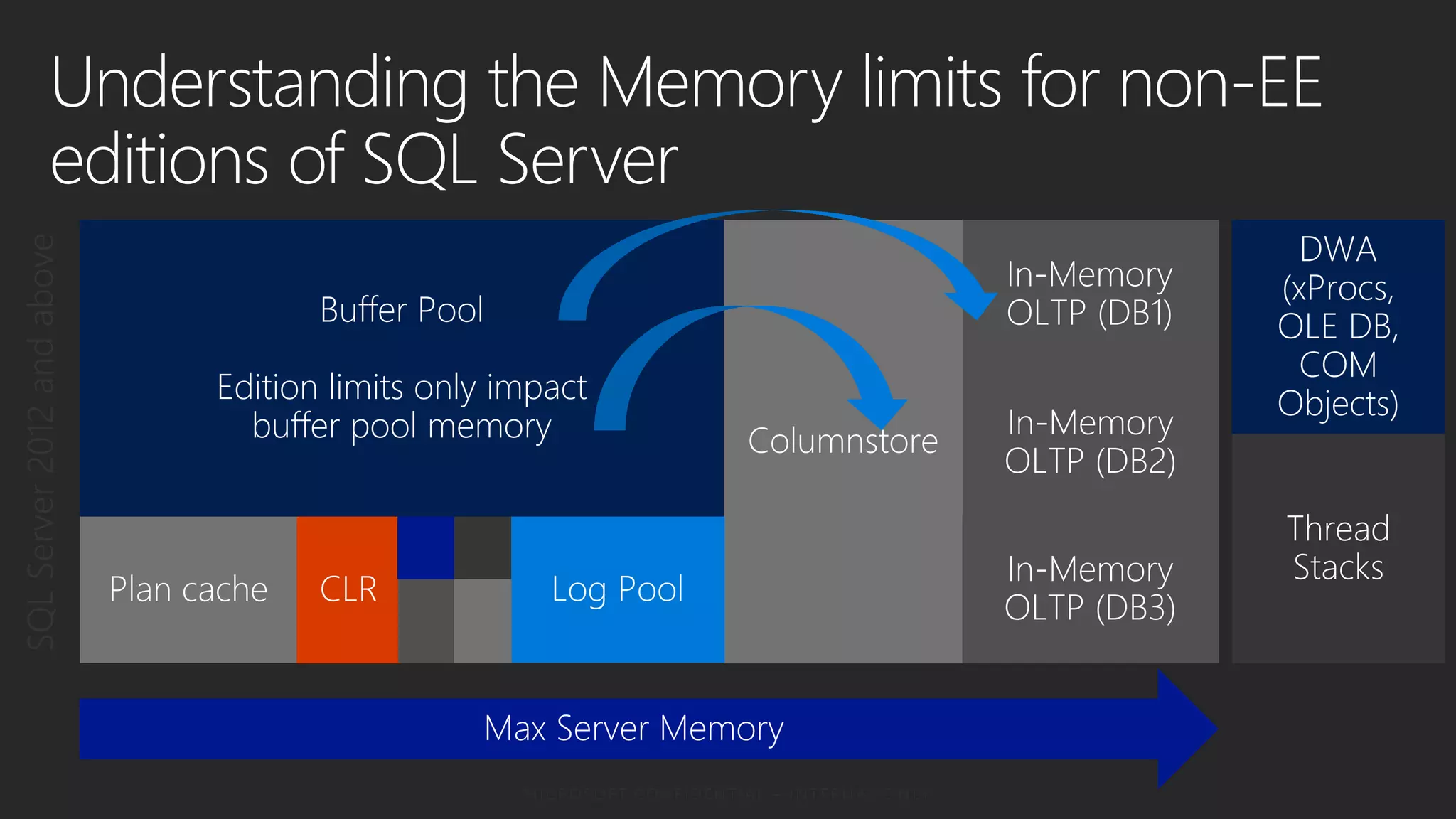 Understanding the Memory limits for non-EE
editions of SQL Server
Edition limits only impact
buffer pool memory
 