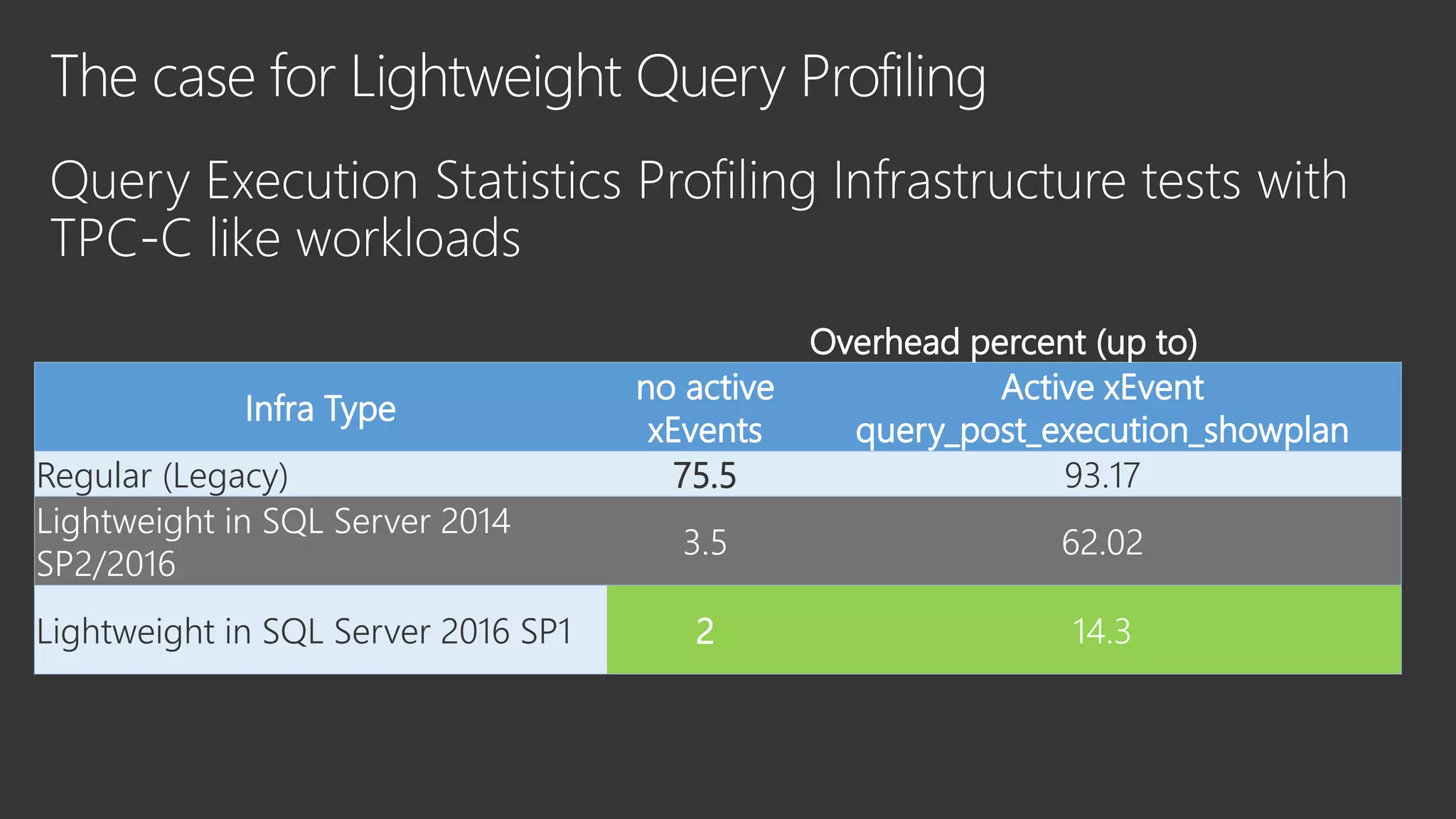 Overhead percent (up to)
Infra Type
no active
xEvents
Active xEvent
query_post_execution_showplan
Regular (Legacy) 75.5 93.17
Lightweight in SQL Server 2014
SP2/2016
3.5 62.02
Lightweight in SQL Server 2016 SP1 2 14.3
 