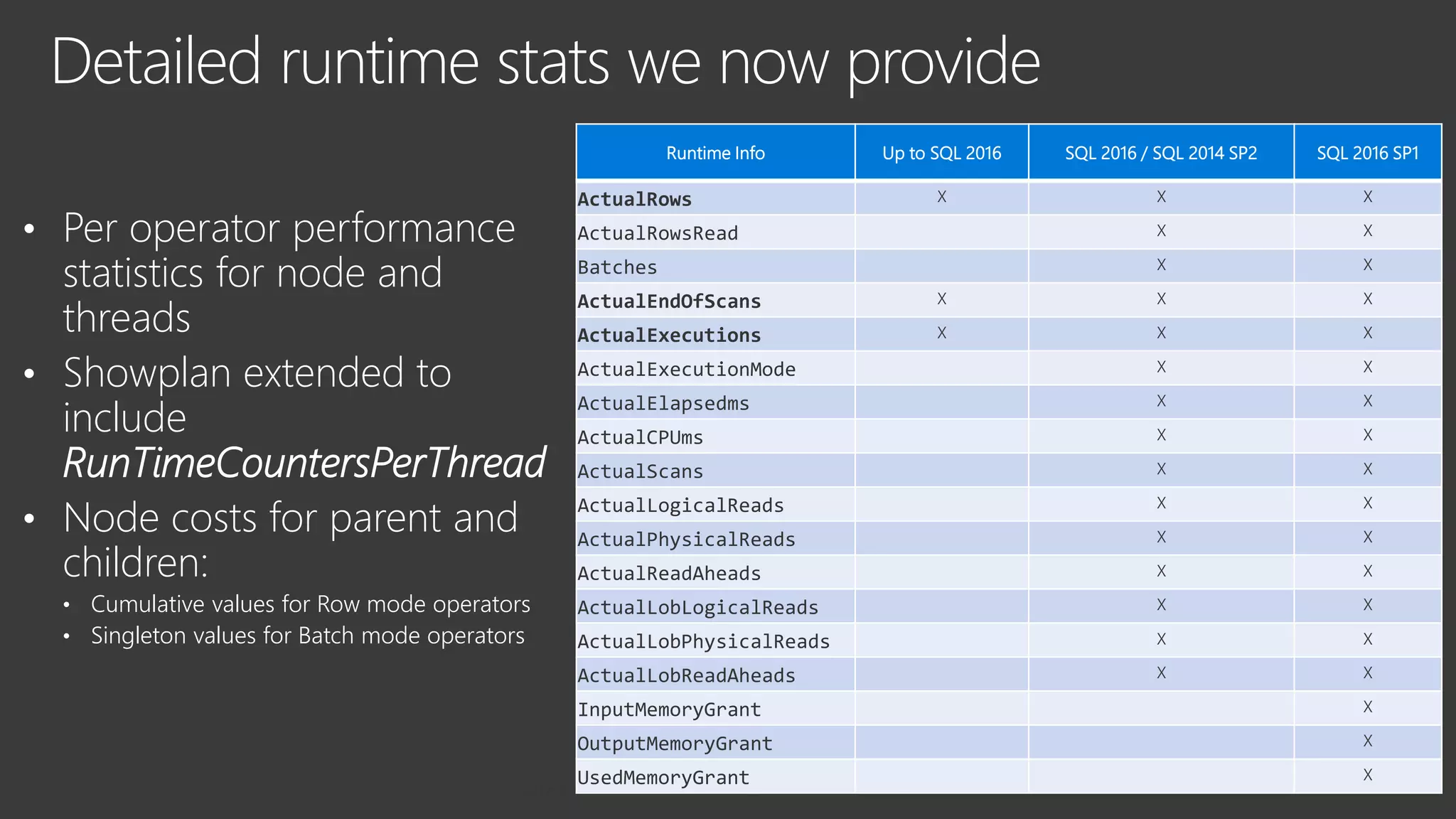 • Per operator performance
statistics for node and
threads
• Showplan extended to
include
RunTimeCountersPerThread
• Node costs for parent and
children:
• Cumulative values for Row mode operators
• Singleton values for Batch mode operators
Detailed runtime stats we now provide
Runtime Info Up to SQL 2016 SQL 2016 / SQL 2014 SP2 SQL 2016 SP1
ActualRows X X X
ActualRowsRead X X
Batches X X
ActualEndOfScans X X X
ActualExecutions X X X
ActualExecutionMode X X
ActualElapsedms X X
ActualCPUms X X
ActualScans X X
ActualLogicalReads X X
ActualPhysicalReads X X
ActualReadAheads X X
ActualLobLogicalReads X X
ActualLobPhysicalReads X X
ActualLobReadAheads X X
InputMemoryGrant X
OutputMemoryGrant X
UsedMemoryGrant X
 