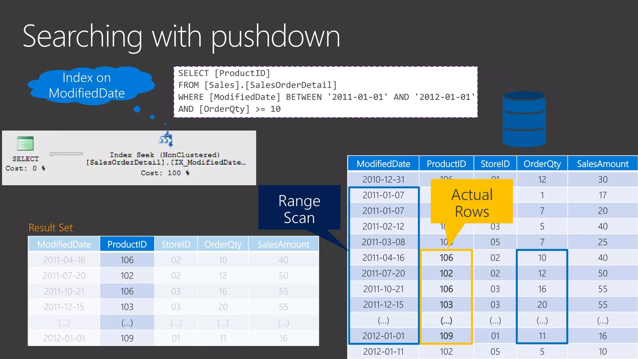Searching with pushdown
SELECT [ProductID]
FROM [Sales].[SalesOrderDetail]
WHERE [ModifiedDate] BETWEEN '2011-01-01' AND '2012-01-01'
AND [OrderQty] >= 10
ModifiedDate ProductID StoreID OrderQty SalesAmount
2010-12-31 106 01 12 30
2011-01-07 103 04 1 17
2011-01-07 109 04 7 20
2011-02-12 103 03 5 40
2011-03-08 106 05 7 25
2011-04-16 106 02 10 40
2011-07-20 102 02 12 50
2011-10-21 106 03 16 55
2011-12-15 103 03 20 55
(…) (…) (…) (…) (…)
2012-01-01 109 01 11 16
2012-01-11 102 05 5 10
Sales.SalesOrderDetail
ModifiedDate ProductID StoreID OrderQty SalesAmount
2010-12-31 106 01 12 30
2011-01-07 103 04 1 17
2011-01-07 109 04 7 20
2011-02-12 103 03 5 40
2011-03-08 106 05 7 25
2011-04-16 106 02 10 40
2011-07-20 102 02 12 50
2011-10-21 106 03 16 55
2011-12-15 103 03 20 55
(…) (…) (…) (…) (…)
2012-01-01 109 01 11 16
2012-01-11 102 05 5 10
ModifiedDate ProductID StoreID OrderQty SalesAmount
2011-04-16 106 02 10 40
2011-07-20 102 02 12 50
2011-10-21 106 03 16 55
2011-12-15 103 03 20 55
(…) (…) (…) (…) (…)
2012-01-01 109 01 11 16
Result Set
Actual
Rows
 