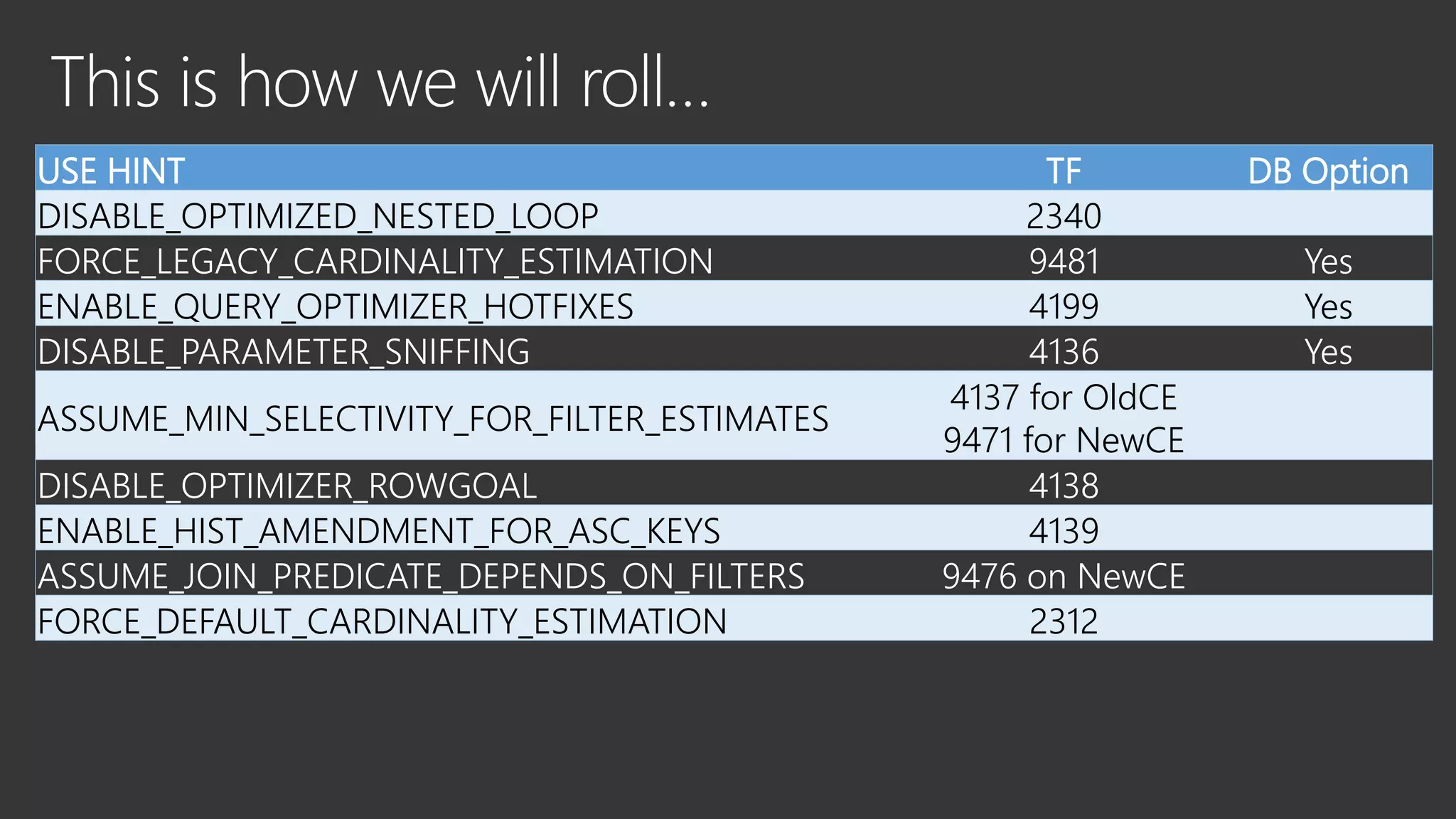 USE HINT TF DB Option
DISABLE_OPTIMIZED_NESTED_LOOP 2340
FORCE_LEGACY_CARDINALITY_ESTIMATION 9481 Yes
ENABLE_QUERY_OPTIMIZER_HOTFIXES 4199 Yes
DISABLE_PARAMETER_SNIFFING 4136 Yes
ASSUME_MIN_SELECTIVITY_FOR_FILTER_ESTIMATES
4137 for OldCE
9471 for NewCE
DISABLE_OPTIMIZER_ROWGOAL 4138
ENABLE_HIST_AMENDMENT_FOR_ASC_KEYS 4139
ASSUME_JOIN_PREDICATE_DEPENDS_ON_FILTERS 9476 on NewCE
FORCE_DEFAULT_CARDINALITY_ESTIMATION 2312
 
