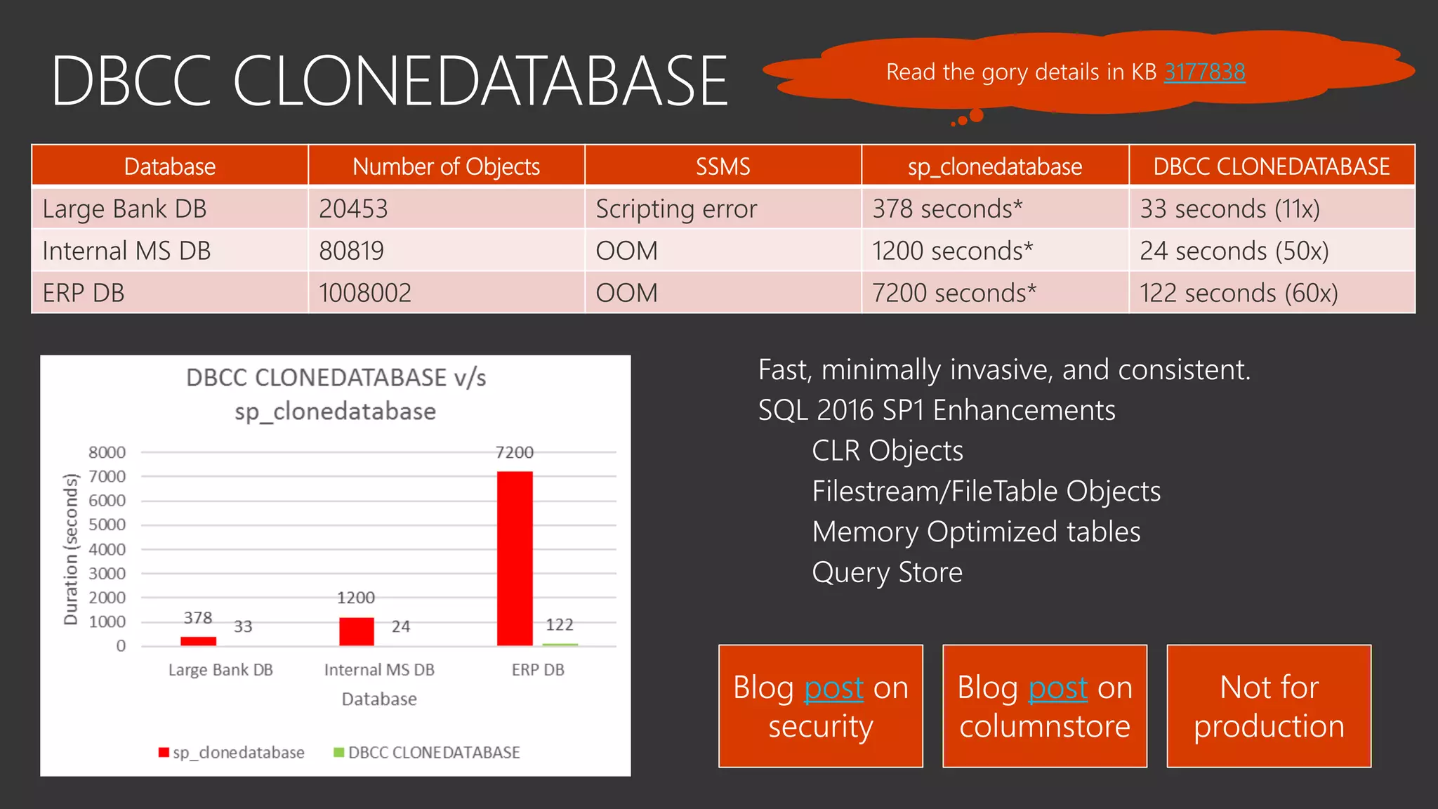 Database Number of Objects SSMS sp_clonedatabase DBCC CLONEDATABASE
Large Bank DB 20453 Scripting error 378 seconds* 33 seconds (11x)
Internal MS DB 80819 OOM 1200 seconds* 24 seconds (50x)
ERP DB 1008002 OOM 7200 seconds* 122 seconds (60x)
3177838
Blog post on
security
Blog post on
columnstore
Not for
production
 