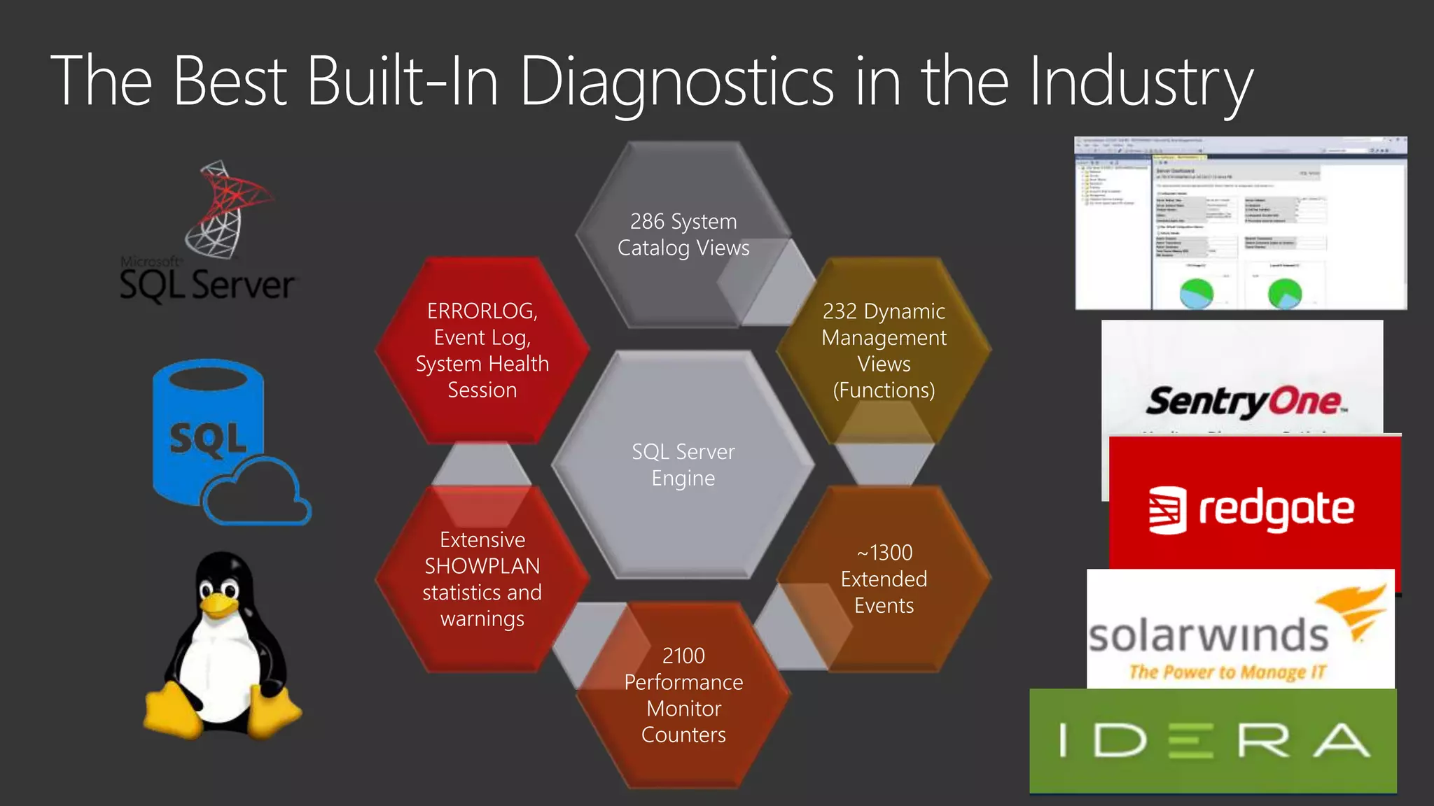 SQL Server
Engine
286 System
Catalog Views
232 Dynamic
Management
Views
(Functions)
~1300
Extended
Events
2100
Performance
Monitor
Counters
Extensive
SHOWPLAN
statistics and
warnings
ERRORLOG,
Event Log,
System Health
Session
 