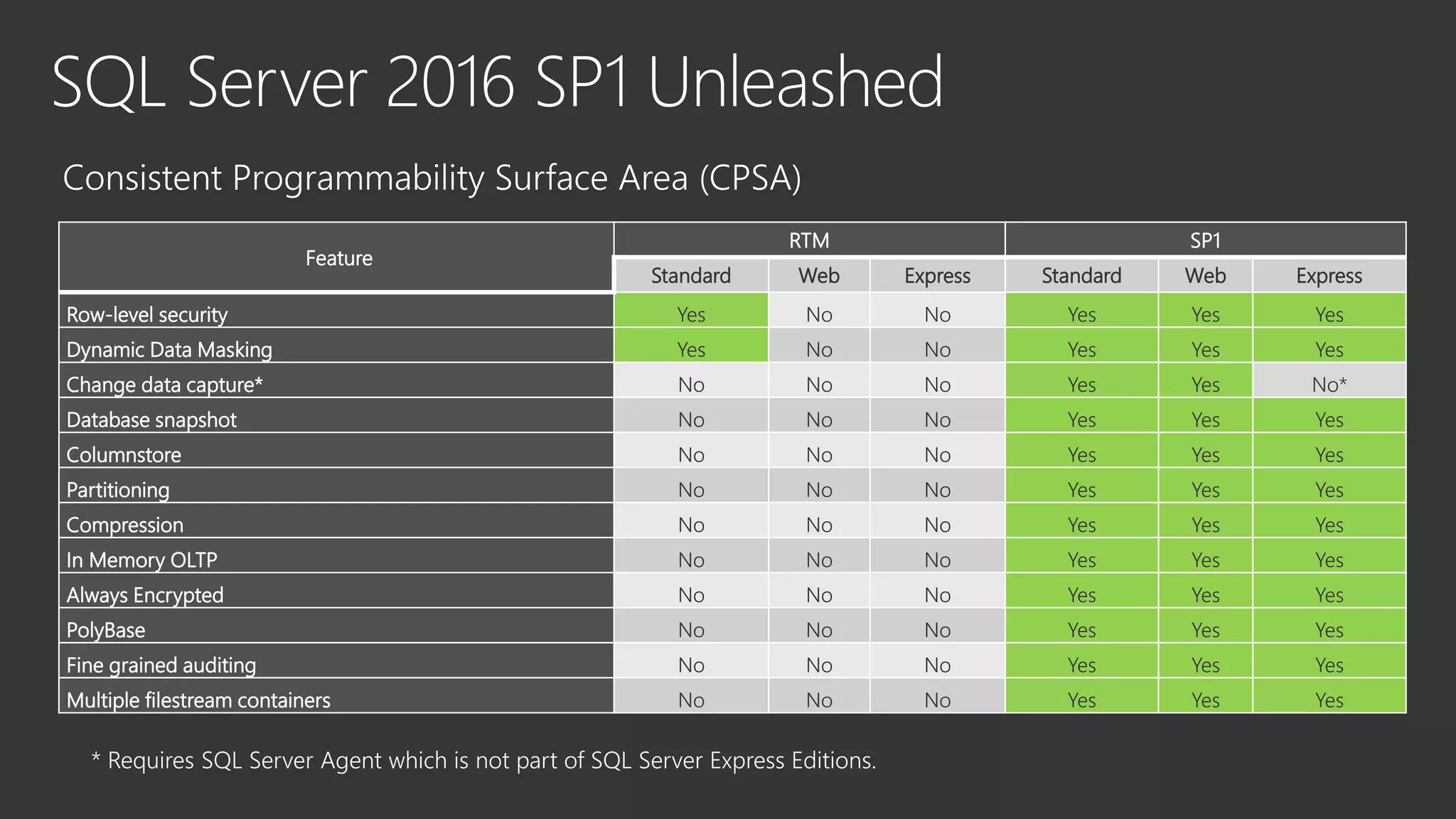 Feature
RTM SP1
Standard Web Express Standard Web Express
Row-level security Yes No No Yes Yes Yes
Dynamic Data Masking Yes No No Yes Yes Yes
Change data capture* No No No Yes Yes No*
Database snapshot No No No Yes Yes Yes
Columnstore No No No Yes Yes Yes
Partitioning No No No Yes Yes Yes
Compression No No No Yes Yes Yes
In Memory OLTP No No No Yes Yes Yes
Always Encrypted No No No Yes Yes Yes
PolyBase No No No Yes Yes Yes
Fine grained auditing No No No Yes Yes Yes
Multiple filestream containers No No No Yes Yes Yes
* Requires SQL Server Agent which is not part of SQL Server Express Editions.
 