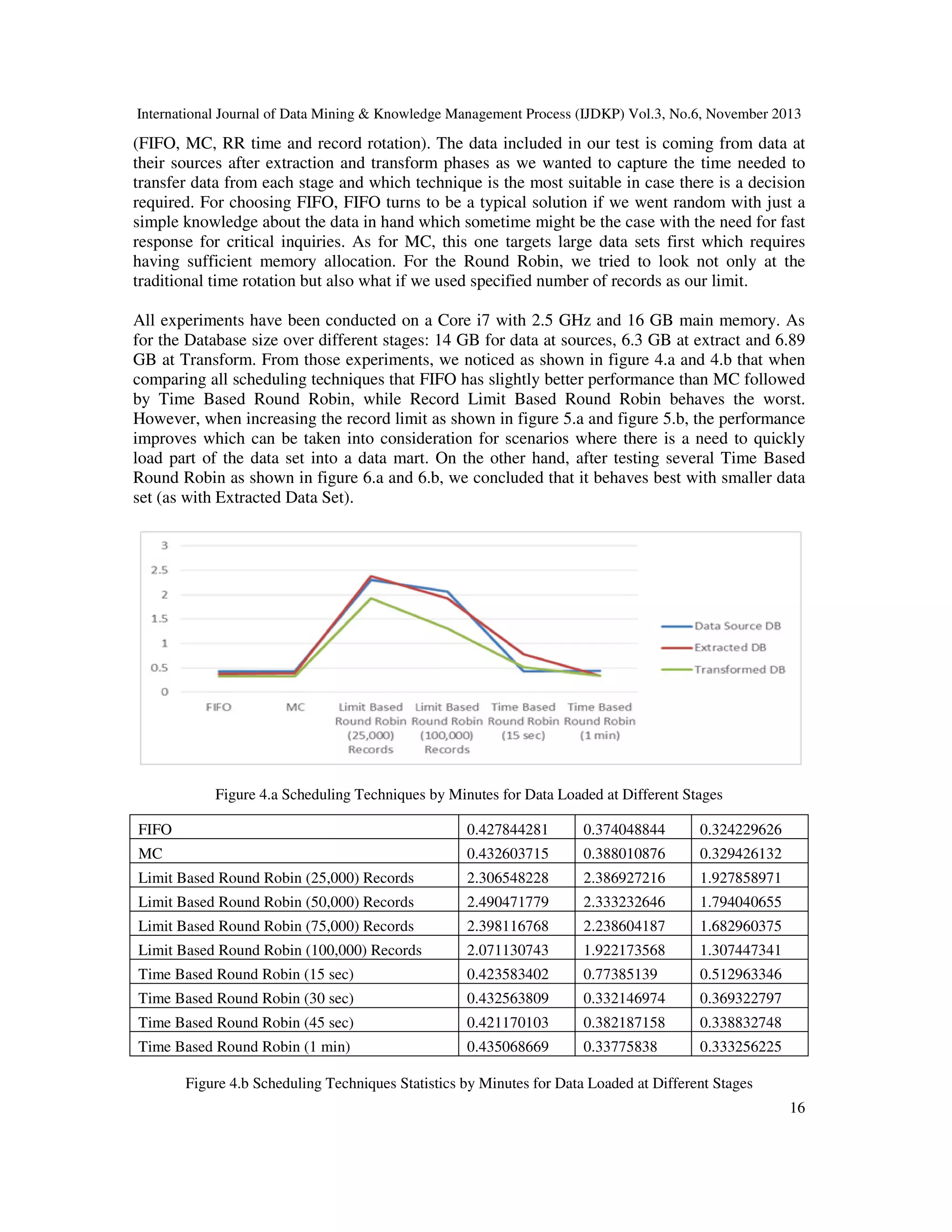 International Journal of Data Mining & Knowledge Management Process (IJDKP) Vol.3, No.6, November 2013

(FIFO, MC, RR time and record rotation). The data included in our test is coming from data at
their sources after extraction and transform phases as we wanted to capture the time needed to
transfer data from each stage and which technique is the most suitable in case there is a decision
required. For choosing FIFO, FIFO turns to be a typical solution if we went random with just a
simple knowledge about the data in hand which sometime might be the case with the need for fast
response for critical inquiries. As for MC, this one targets large data sets first which requires
having sufficient memory allocation. For the Round Robin, we tried to look not only at the
traditional time rotation but also what if we used specified number of records as our limit.
All experiments have been conducted on a Core i7 with 2.5 GHz and 16 GB main memory. As
for the Database size over different stages: 14 GB for data at sources, 6.3 GB at extract and 6.89
GB at Transform. From those experiments, we noticed as shown in figure 4.a and 4.b that when
comparing all scheduling techniques that FIFO has slightly better performance than MC followed
by Time Based Round Robin, while Record Limit Based Round Robin behaves the worst.
However, when increasing the record limit as shown in figure 5.a and figure 5.b, the performance
improves which can be taken into consideration for scenarios where there is a need to quickly
load part of the data set into a data mart. On the other hand, after testing several Time Based
Round Robin as shown in figure 6.a and 6.b, we concluded that it behaves best with smaller data
set (as with Extracted Data Set).

Figure 4.a Scheduling Techniques by Minutes for Data Loaded at Different Stages
FIFO

0.427844281

0.374048844

0.324229626

MC

0.432603715

0.388010876

0.329426132

Limit Based Round Robin (25,000) Records

2.306548228

2.386927216

1.927858971

Limit Based Round Robin (50,000) Records

2.490471779

2.333232646

1.794040655

Limit Based Round Robin (75,000) Records

2.398116768

2.238604187

1.682960375

Limit Based Round Robin (100,000) Records

2.071130743

1.922173568

1.307447341

Time Based Round Robin (15 sec)

0.423583402

0.77385139

0.512963346

Time Based Round Robin (30 sec)

0.432563809

0.332146974

0.369322797

Time Based Round Robin (45 sec)

0.421170103

0.382187158

0.338832748

Time Based Round Robin (1 min)

0.435068669

0.33775838

0.333256225

Figure 4.b Scheduling Techniques Statistics by Minutes for Data Loaded at Different Stages
16

 