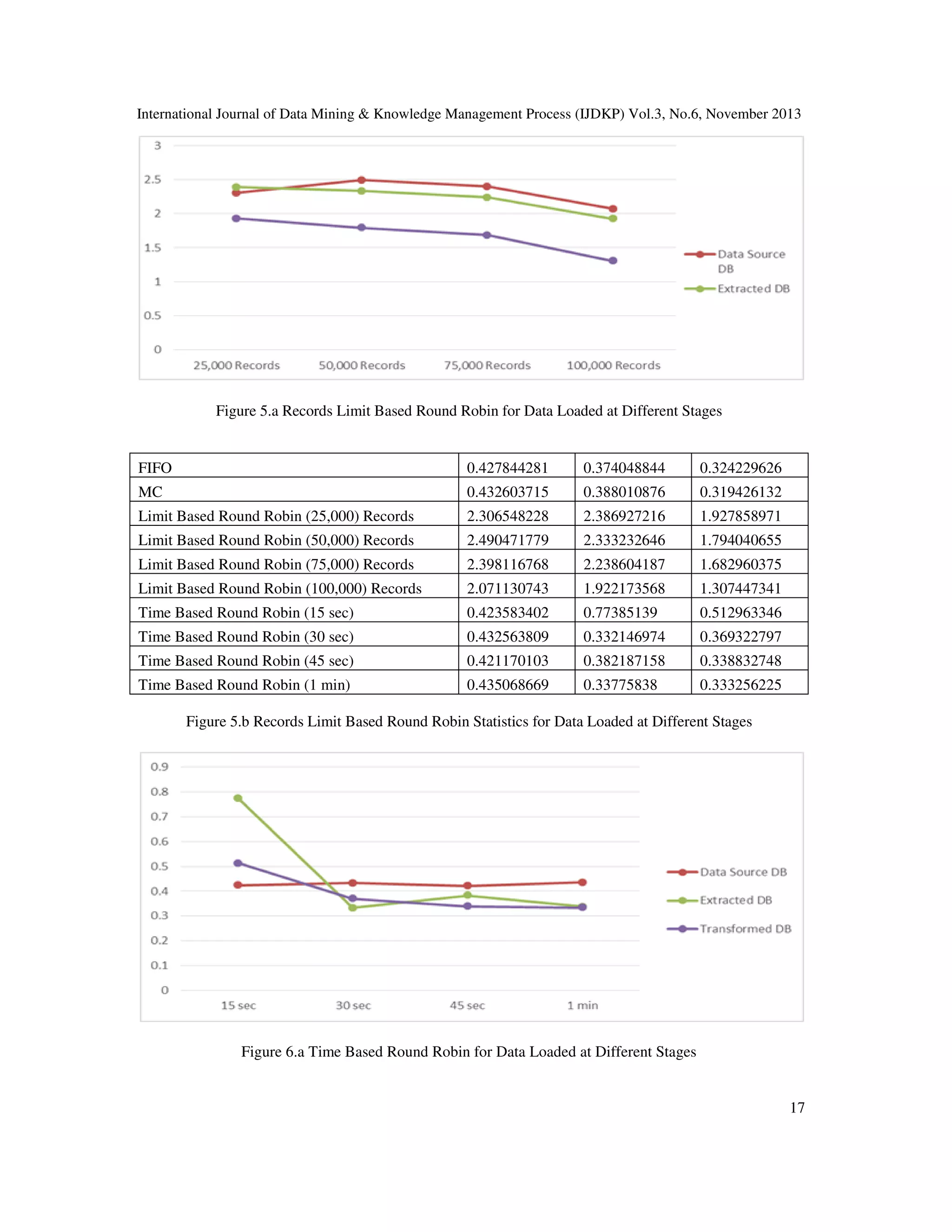 International Journal of Data Mining & Knowledge Management Process (IJDKP) Vol.3, No.6, November 2013

Figure 5.a Records Limit Based Round Robin for Data Loaded at Different Stages

FIFO

0.427844281

0.374048844

0.324229626

MC

0.432603715

0.388010876

0.319426132

Limit Based Round Robin (25,000) Records

2.306548228

2.386927216

1.927858971

Limit Based Round Robin (50,000) Records

2.490471779

2.333232646

1.794040655

Limit Based Round Robin (75,000) Records

2.398116768

2.238604187

1.682960375

Limit Based Round Robin (100,000) Records

2.071130743

1.922173568

1.307447341

Time Based Round Robin (15 sec)

0.423583402

0.77385139

0.512963346

Time Based Round Robin (30 sec)

0.432563809

0.332146974

0.369322797

Time Based Round Robin (45 sec)

0.421170103

0.382187158

0.338832748

Time Based Round Robin (1 min)

0.435068669

0.33775838

0.333256225

Figure 5.b Records Limit Based Round Robin Statistics for Data Loaded at Different Stages

Figure 6.a Time Based Round Robin for Data Loaded at Different Stages

17

 