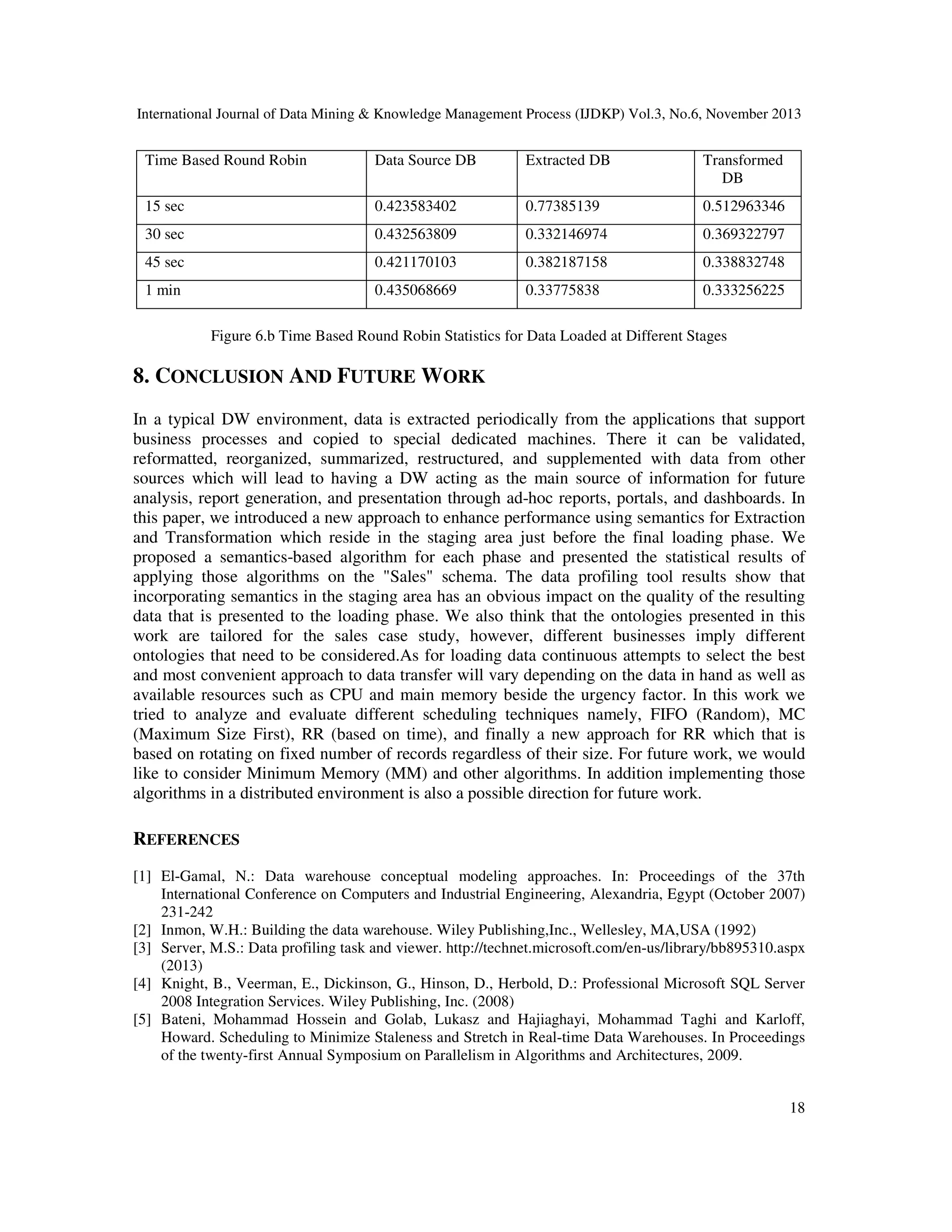 International Journal of Data Mining & Knowledge Management Process (IJDKP) Vol.3, No.6, November 2013

Time Based Round Robin

Data Source DB

Extracted DB

Transformed
DB

15 sec

0.423583402

0.77385139

0.512963346

30 sec

0.432563809

0.332146974

0.369322797

45 sec

0.421170103

0.382187158

0.338832748

1 min

0.435068669

0.33775838

0.333256225

Figure 6.b Time Based Round Robin Statistics for Data Loaded at Different Stages

8. CONCLUSION AND FUTURE WORK
In a typical DW environment, data is extracted periodically from the applications that support
business processes and copied to special dedicated machines. There it can be validated,
reformatted, reorganized, summarized, restructured, and supplemented with data from other
sources which will lead to having a DW acting as the main source of information for future
analysis, report generation, and presentation through ad-hoc reports, portals, and dashboards. In
this paper, we introduced a new approach to enhance performance using semantics for Extraction
and Transformation which reside in the staging area just before the final loading phase. We
proposed a semantics-based algorithm for each phase and presented the statistical results of
applying those algorithms on the "Sales" schema. The data profiling tool results show that
incorporating semantics in the staging area has an obvious impact on the quality of the resulting
data that is presented to the loading phase. We also think that the ontologies presented in this
work are tailored for the sales case study, however, different businesses imply different
ontologies that need to be considered.As for loading data continuous attempts to select the best
and most convenient approach to data transfer will vary depending on the data in hand as well as
available resources such as CPU and main memory beside the urgency factor. In this work we
tried to analyze and evaluate different scheduling techniques namely, FIFO (Random), MC
(Maximum Size First), RR (based on time), and finally a new approach for RR which that is
based on rotating on fixed number of records regardless of their size. For future work, we would
like to consider Minimum Memory (MM) and other algorithms. In addition implementing those
algorithms in a distributed environment is also a possible direction for future work.

REFERENCES
[1] El-Gamal, N.: Data warehouse conceptual modeling approaches. In: Proceedings of the 37th
International Conference on Computers and Industrial Engineering, Alexandria, Egypt (October 2007)
231-242
[2] Inmon, W.H.: Building the data warehouse. Wiley Publishing,Inc., Wellesley, MA,USA (1992)
[3] Server, M.S.: Data profiling task and viewer. http://technet.microsoft.com/en-us/library/bb895310.aspx
(2013)
[4] Knight, B., Veerman, E., Dickinson, G., Hinson, D., Herbold, D.: Professional Microsoft SQL Server
2008 Integration Services. Wiley Publishing, Inc. (2008)
[5] Bateni, Mohammad Hossein and Golab, Lukasz and Hajiaghayi, Mohammad Taghi and Karloff,
Howard. Scheduling to Minimize Staleness and Stretch in Real-time Data Warehouses. In Proceedings
of the twenty-first Annual Symposium on Parallelism in Algorithms and Architectures, 2009.
18

 
