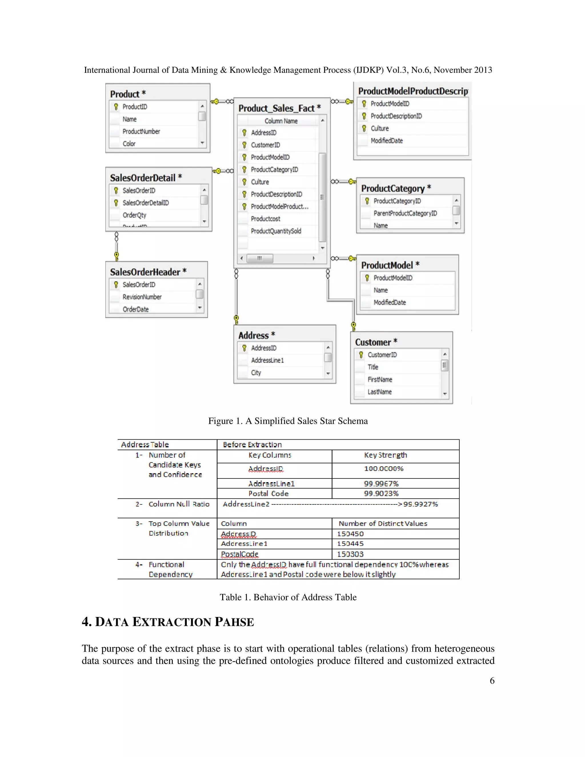 International Journal of Data Mining & Knowledge Management Process (IJDKP) Vol.3, No.6, November 2013

Figure 1. A Simplified Sales Star Schema

Table 1. Behavior of Address Table

4. DATA EXTRACTION PAHSE
The purpose of the extract phase is to start with operational tables (relations) from heterogeneous
data sources and then using the pre-defined ontologies produce filtered and customized extracted
6

 