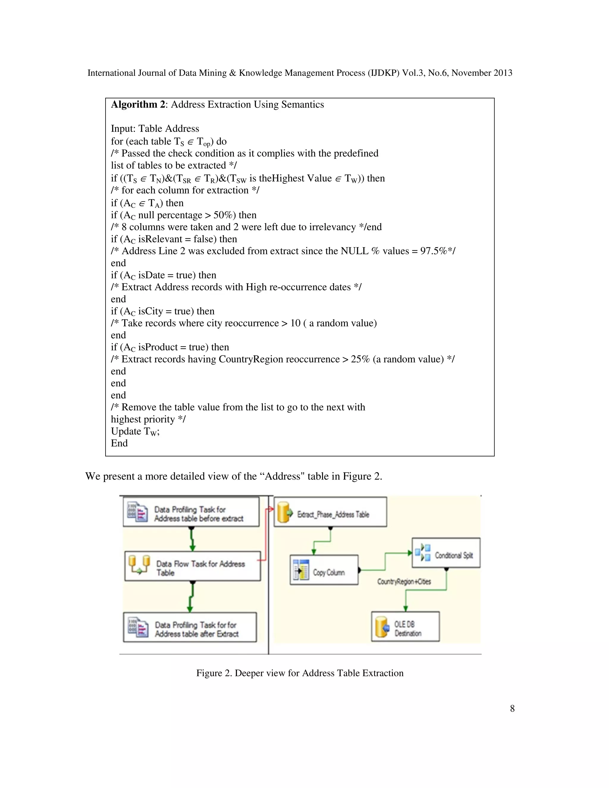 International Journal of Data Mining & Knowledge Management Process (IJDKP) Vol.3, No.6, November 2013

Algorithm 2: Address Extraction Using Semantics
Input: Table Address
for (each table TS ∈ Top) do
/* Passed the check condition as it complies with the predefined
list of tables to be extracted */
if ((TS ∈ TN)&(TSR ∈ TR)&(TSW is theHighest Value ∈ TW)) then
/* for each column for extraction */
if (AC ∈ TA) then
if (AC null percentage > 50%) then
/* 8 columns were taken and 2 were left due to irrelevancy */end
if (AC isRelevant = false) then
/* Address Line 2 was excluded from extract since the NULL % values = 97.5%*/
end
if (AC isDate = true) then
/* Extract Address records with High re-occurrence dates */
end
if (AC isCity = true) then
/* Take records where city reoccurrence > 10 ( a random value)
end
if (AC isProduct = true) then
/* Extract records having CountryRegion reoccurrence > 25% (a random value) */
end
end
end
/* Remove the table value from the list to go to the next with
highest priority */
Update TW;
End

We present a more detailed view of the “Address" table in Figure 2.

Figure 2. Deeper view for Address Table Extraction

8

 