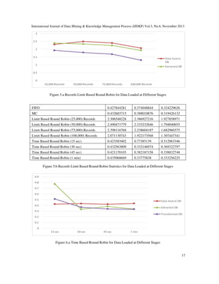 International Journal of Data Mining & Knowledge Management Process (IJDKP) Vol.3, No.6, November 2013

Figure 5.a Records Limit Based Round Robin for Data Loaded at Different Stages

FIFO

0.427844281

0.374048844

0.324229626

MC

0.432603715

0.388010876

0.319426132

Limit Based Round Robin (25,000) Records

2.306548228

2.386927216

1.927858971

Limit Based Round Robin (50,000) Records

2.490471779

2.333232646

1.794040655

Limit Based Round Robin (75,000) Records

2.398116768

2.238604187

1.682960375

Limit Based Round Robin (100,000) Records

2.071130743

1.922173568

1.307447341

Time Based Round Robin (15 sec)

0.423583402

0.77385139

0.512963346

Time Based Round Robin (30 sec)

0.432563809

0.332146974

0.369322797

Time Based Round Robin (45 sec)

0.421170103

0.382187158

0.338832748

Time Based Round Robin (1 min)

0.435068669

0.33775838

0.333256225

Figure 5.b Records Limit Based Round Robin Statistics for Data Loaded at Different Stages

Figure 6.a Time Based Round Robin for Data Loaded at Different Stages

17

 