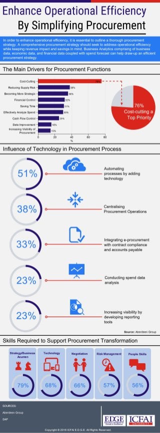 Enhance Operational Efficiency by Simplifying Procurement
