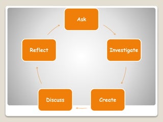 Ask
Investigate
CreateDiscuss
Reflect
 